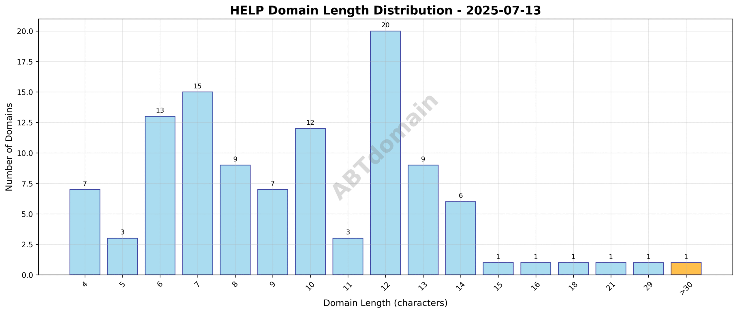 Bar chart showing the distribution of domain name lengths for newly registered HELP domains on 2025-07-13.