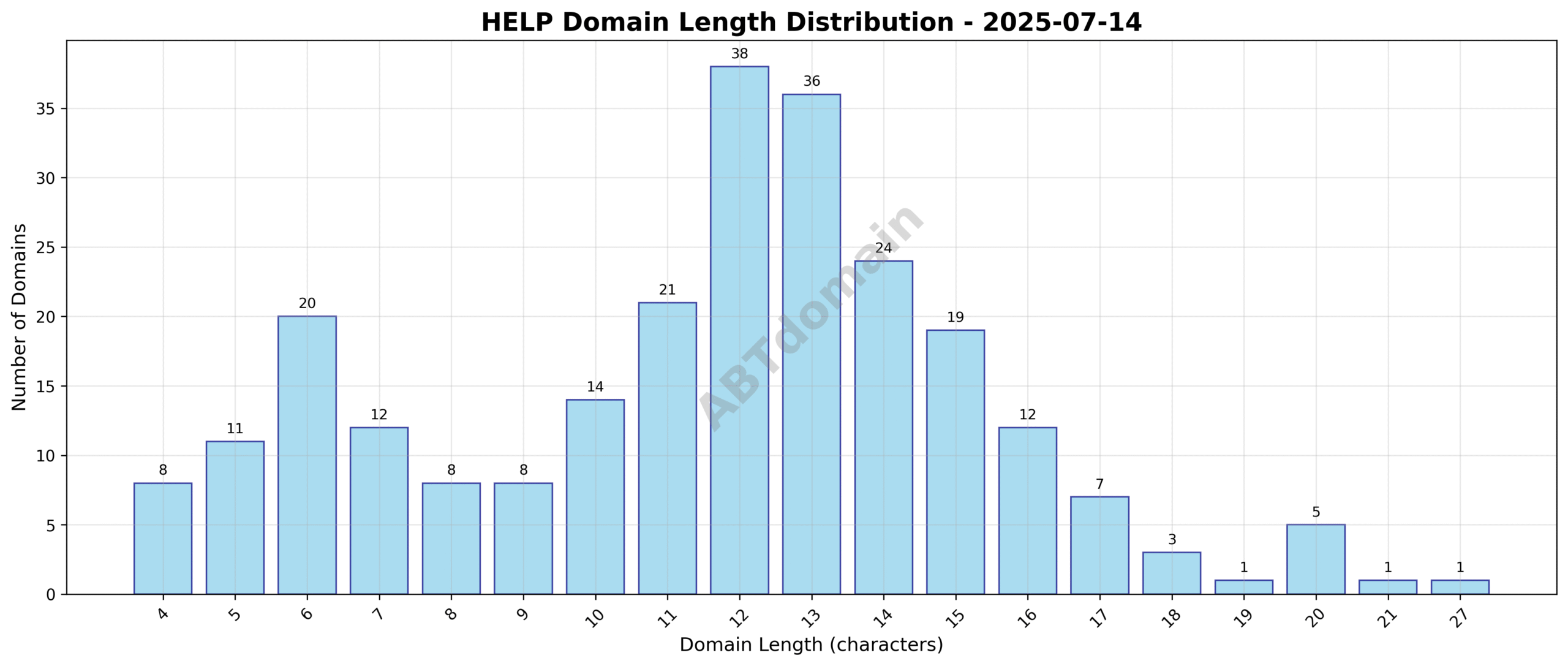 Bar chart showing the distribution of newly registered HELP domain name lengths on 2025-07-14