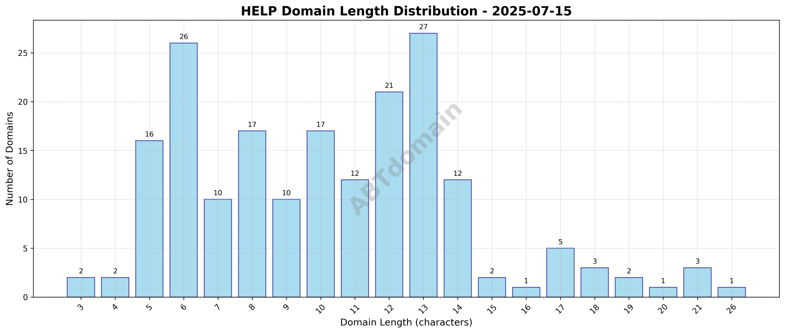 Bar chart depicting the length distribution of HELP newly registered domains on 2025-07-15, showing most domains cluster around 8 to 12 characters.