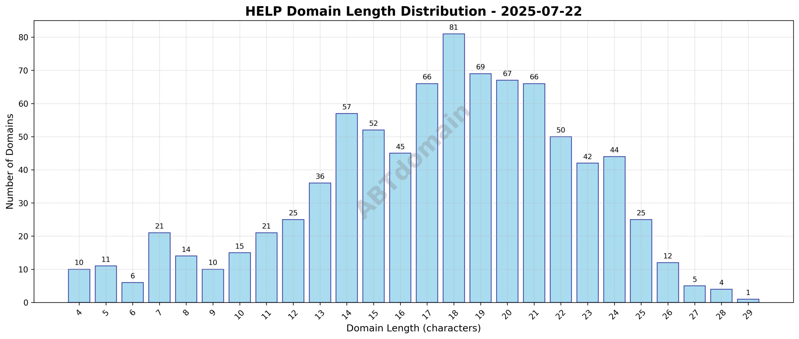 Distribution chart of newly registered HELP domains by character length on 2025-07-22