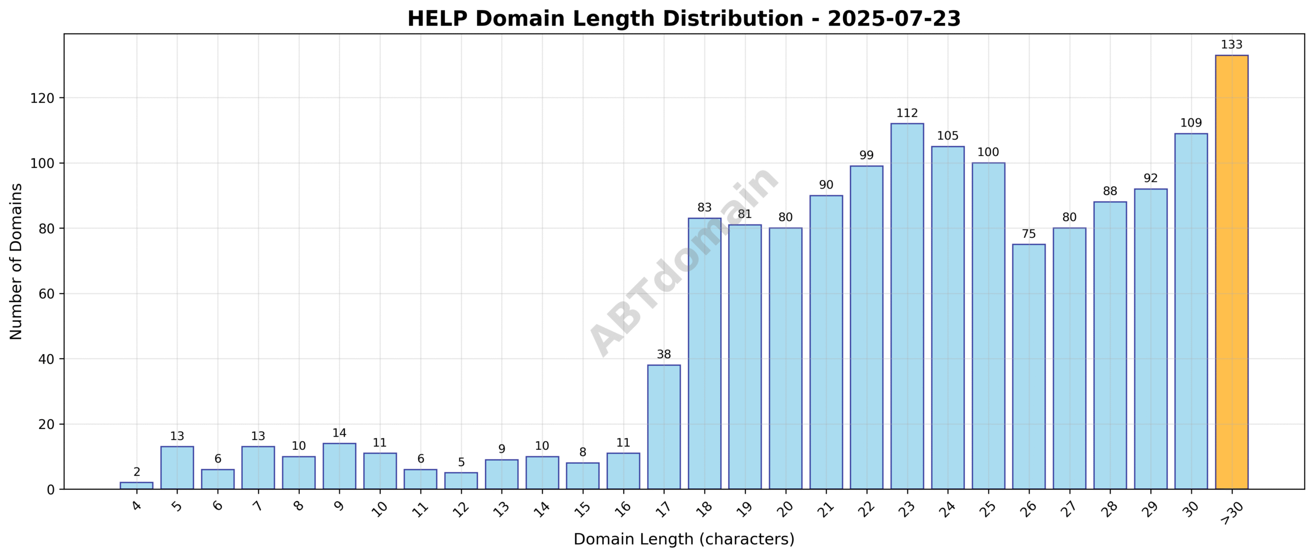 Bar chart showing the distribution of domain name lengths for HELP newly registered domains on 2025-07-23, ranging from 4 to 39 characters, with an average around 23.5 characters.