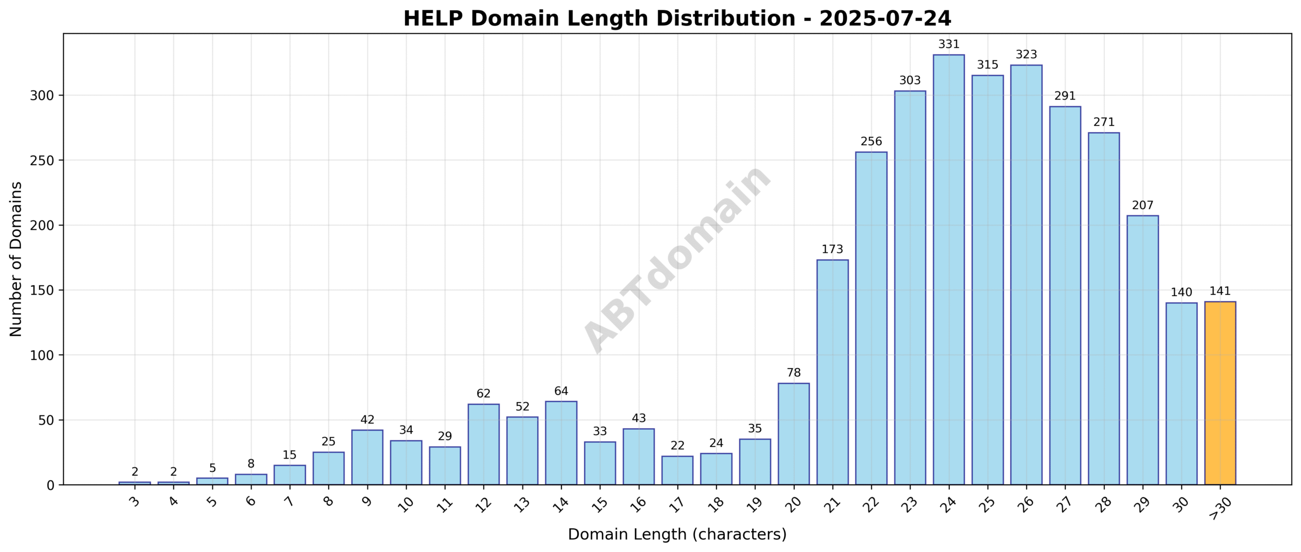 Distribution chart showing the length variation of HELP newly registered domains on 2025-07-24
