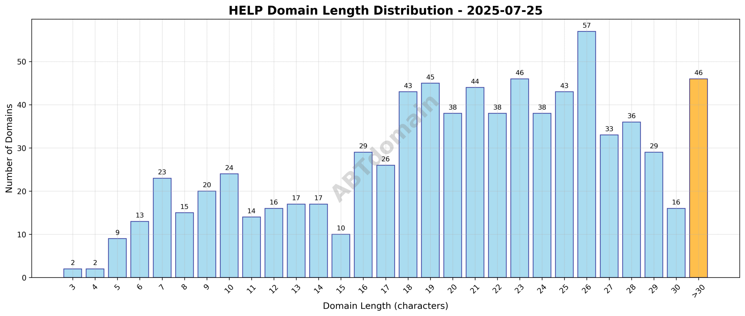 Bar chart illustrating the distribution of domain name lengths for newly registered HELP domains on 2025-07-25, showing a range from 3 to 38 characters with an average around 20 characters.