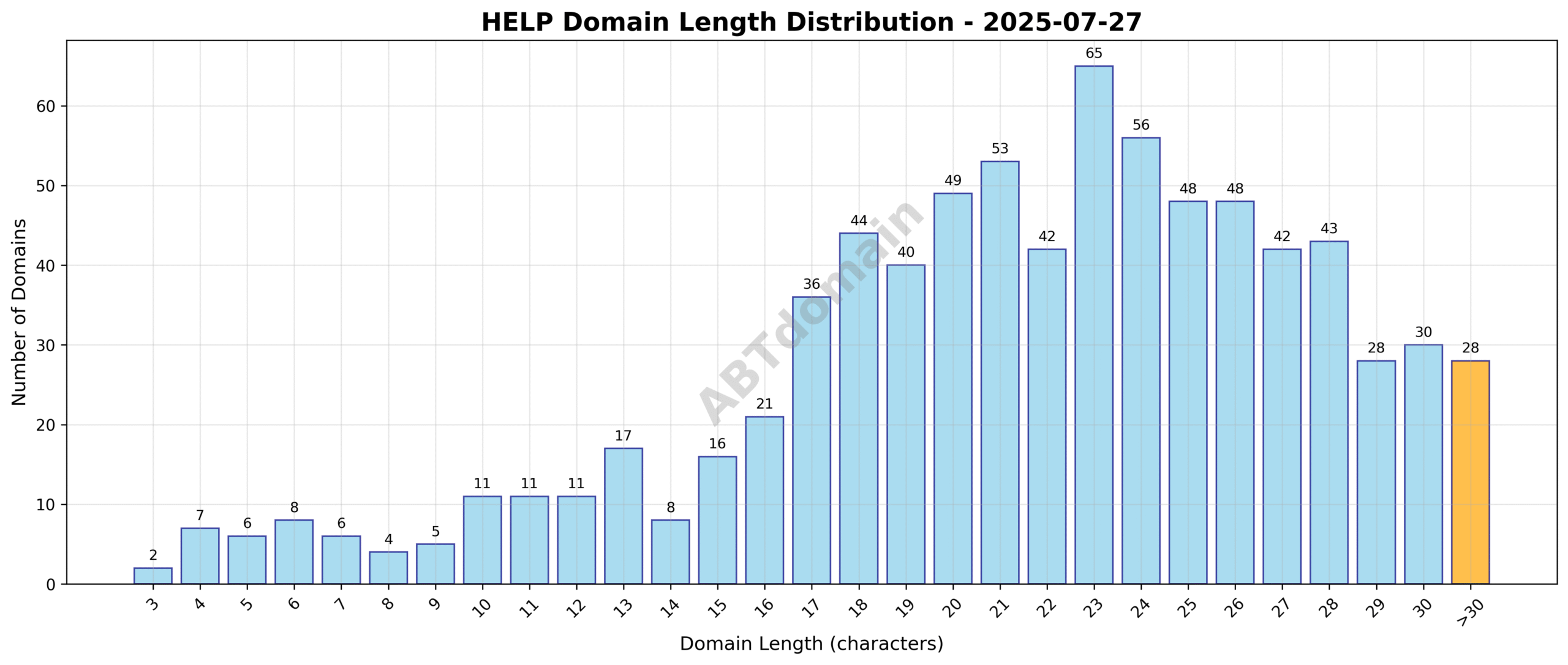 Bar chart showing the distribution of HELP newly registered domain name lengths ranging from 3 to 34 characters on 2025-07-27.