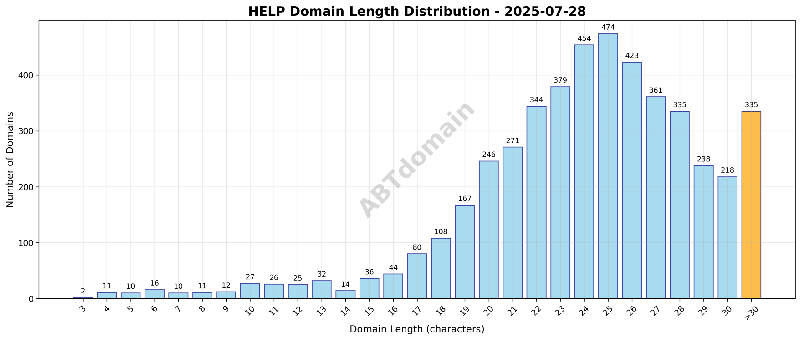 Distribution chart of domain name lengths for HELP newly registered domains on 2025-07-28