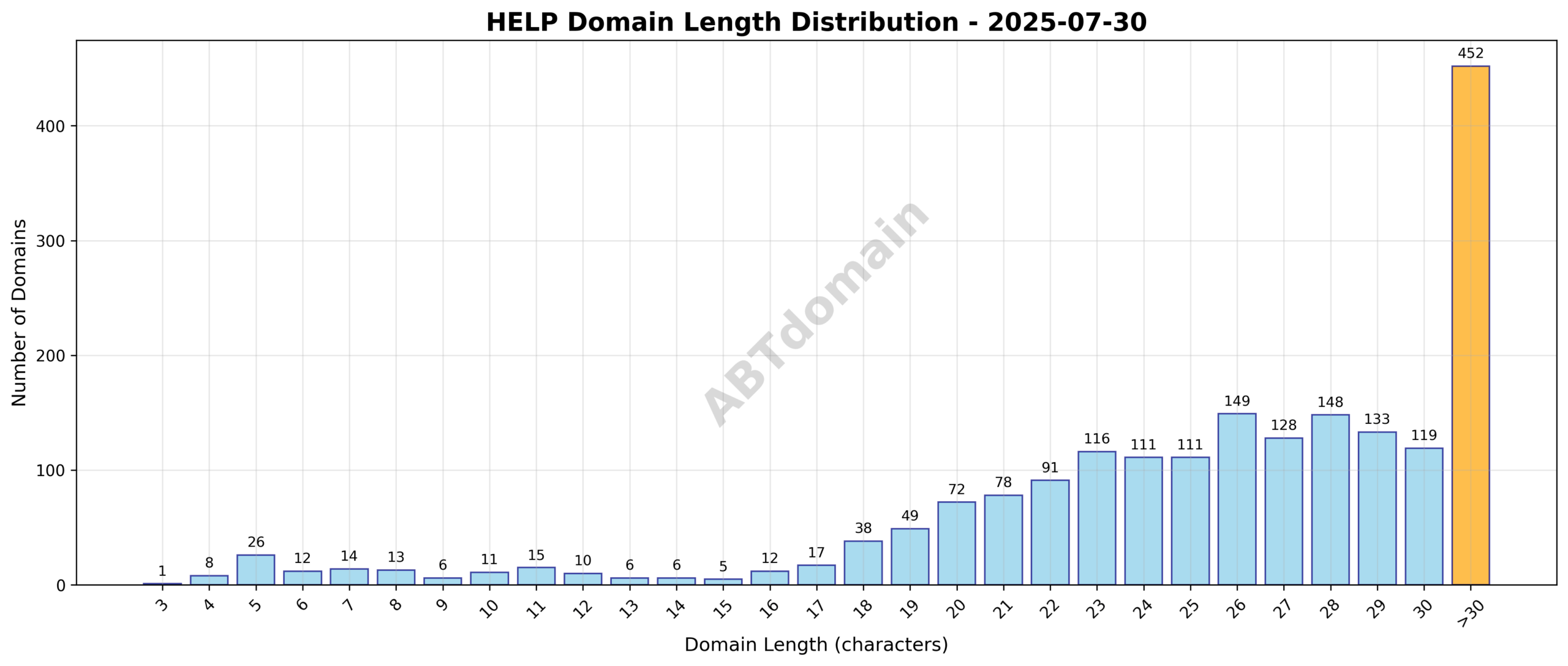 Distribution chart showing the length of newly registered HELP domains on 2025-07-30, ranging from 3 to 42 characters, with an average of 25.8 characters.