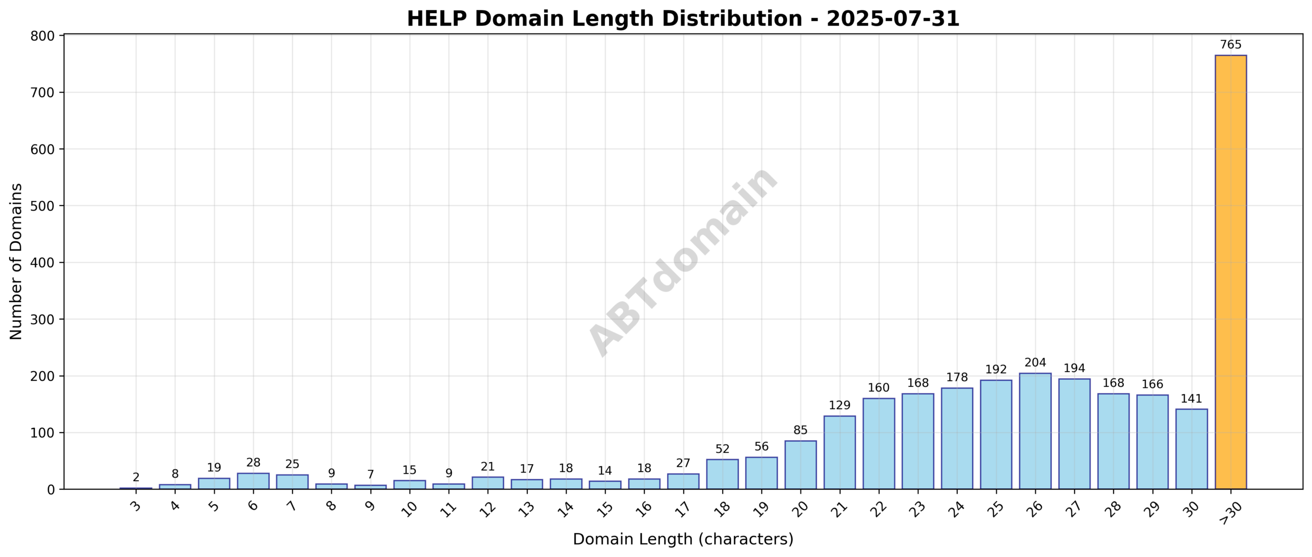 Length distribution histogram of HELP newly registered domains on 2025-07-31, showing varied domain name lengths from 3 to 47 characters with an average around 26.