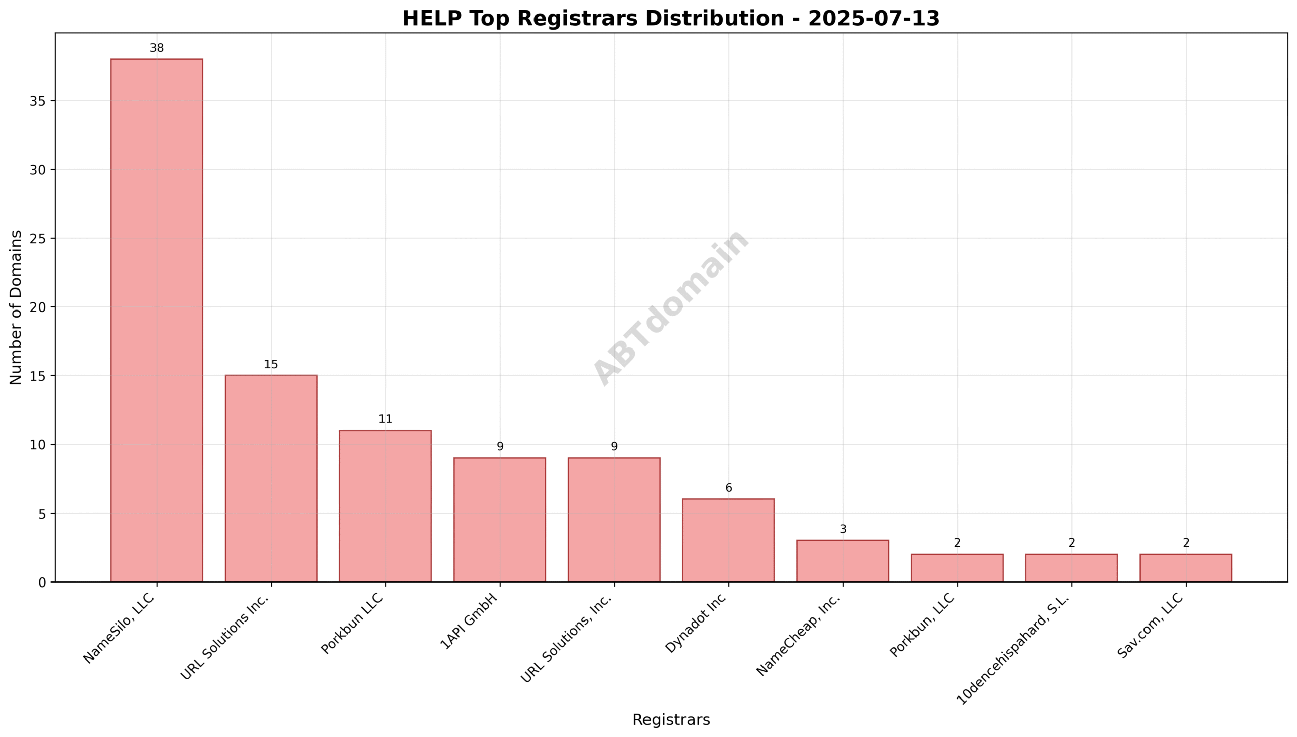 Pie chart illustrating registrar market share for newly registered HELP domains on 2025-07-13.