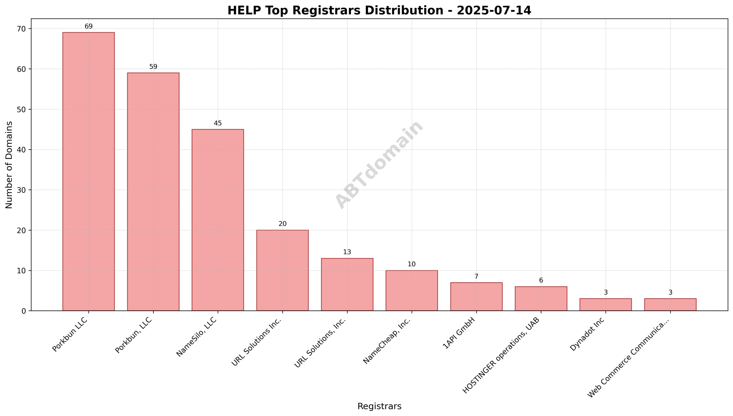 Pie chart illustrating registrar market share for HELP newly registered domains on 2025-07-14