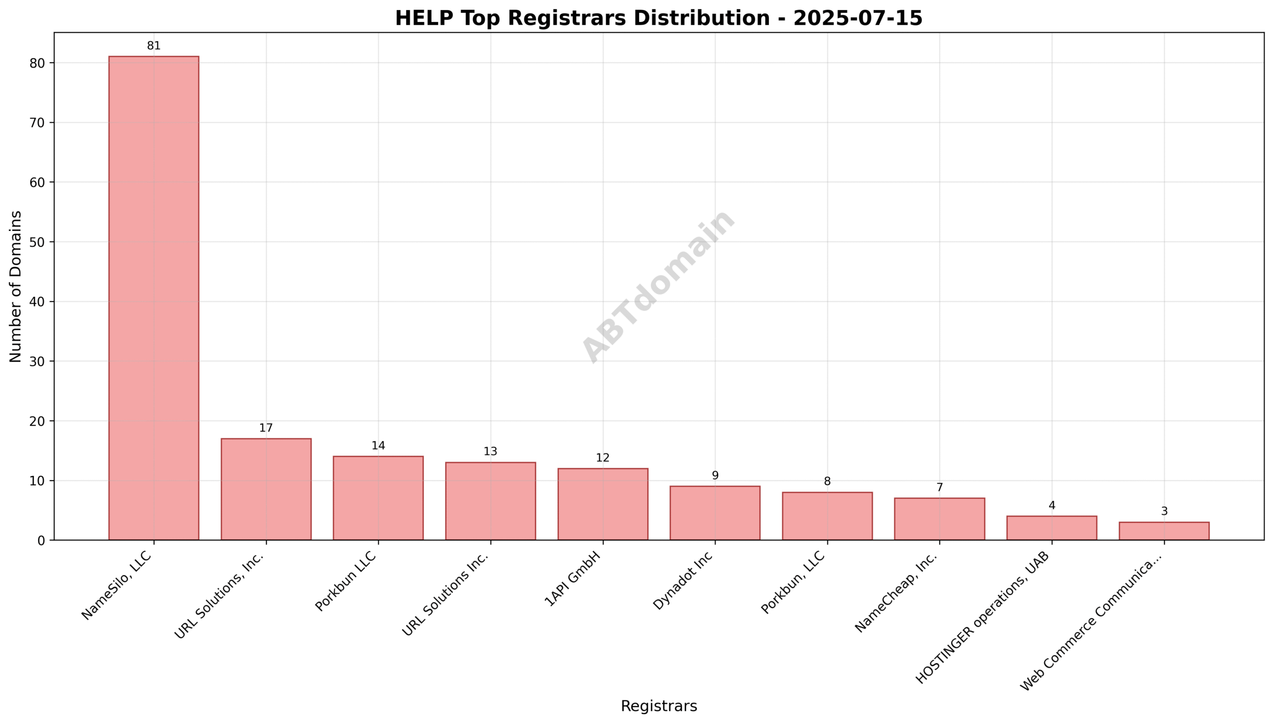 Pie chart illustrating the registrar distribution of HELP newly registered domains on 2025-07-15, highlighting NameSilo, LLC’s dominant share.