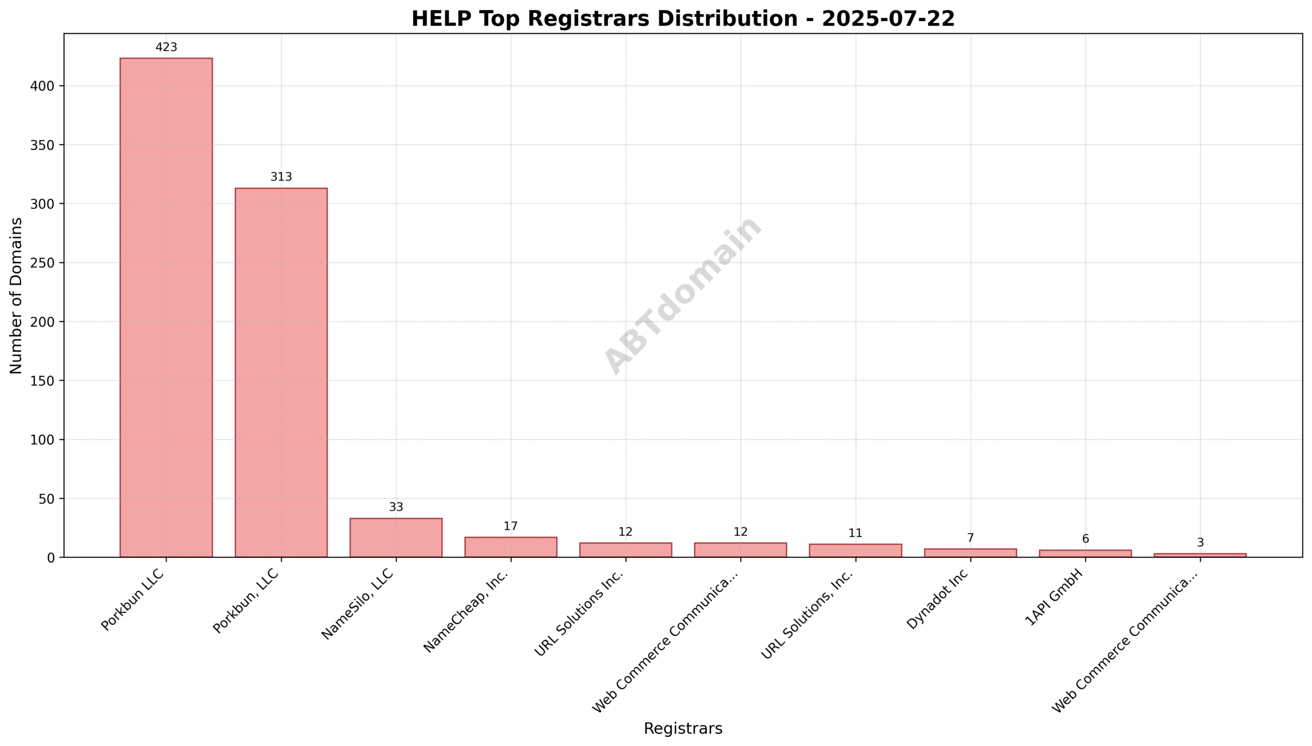 Pie chart showing registrar distribution of HELP newly registered domains on 2025-07-22