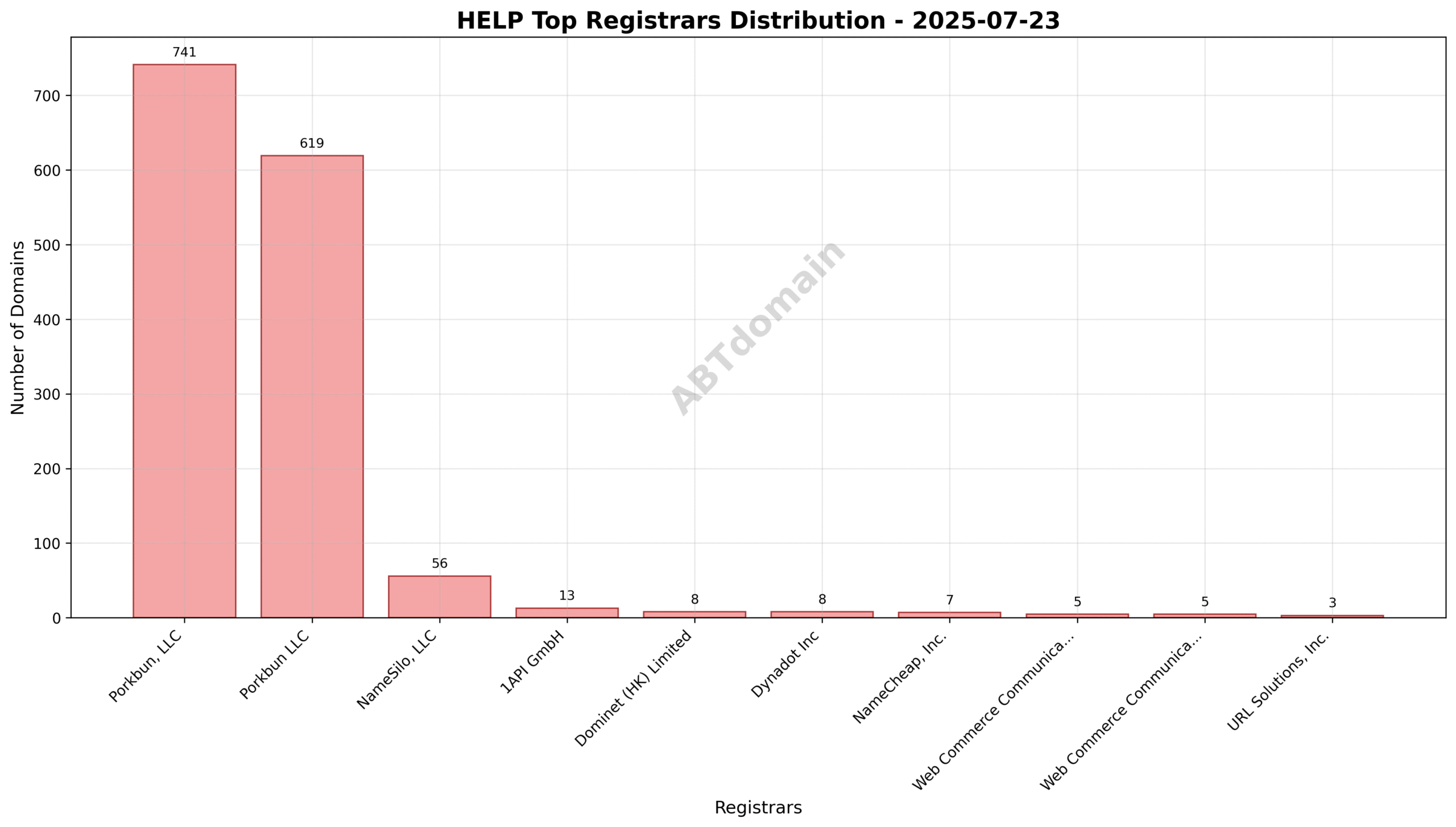 Pie chart showing the market share of top registrars for HELP newly registered domains on 2025-07-23, with Porkbun, LLC holding 50.0% share.