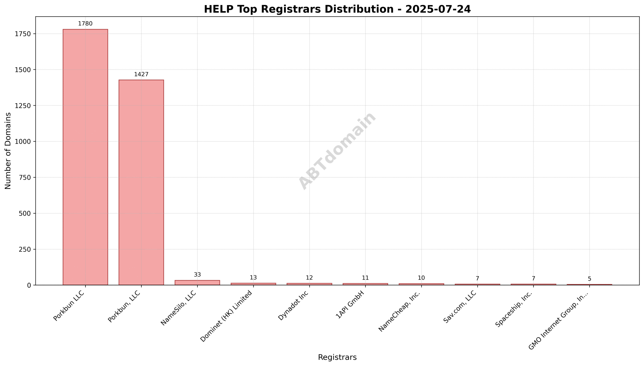 Pie chart showing registrar market share for HELP newly registered domains on 2025-07-24