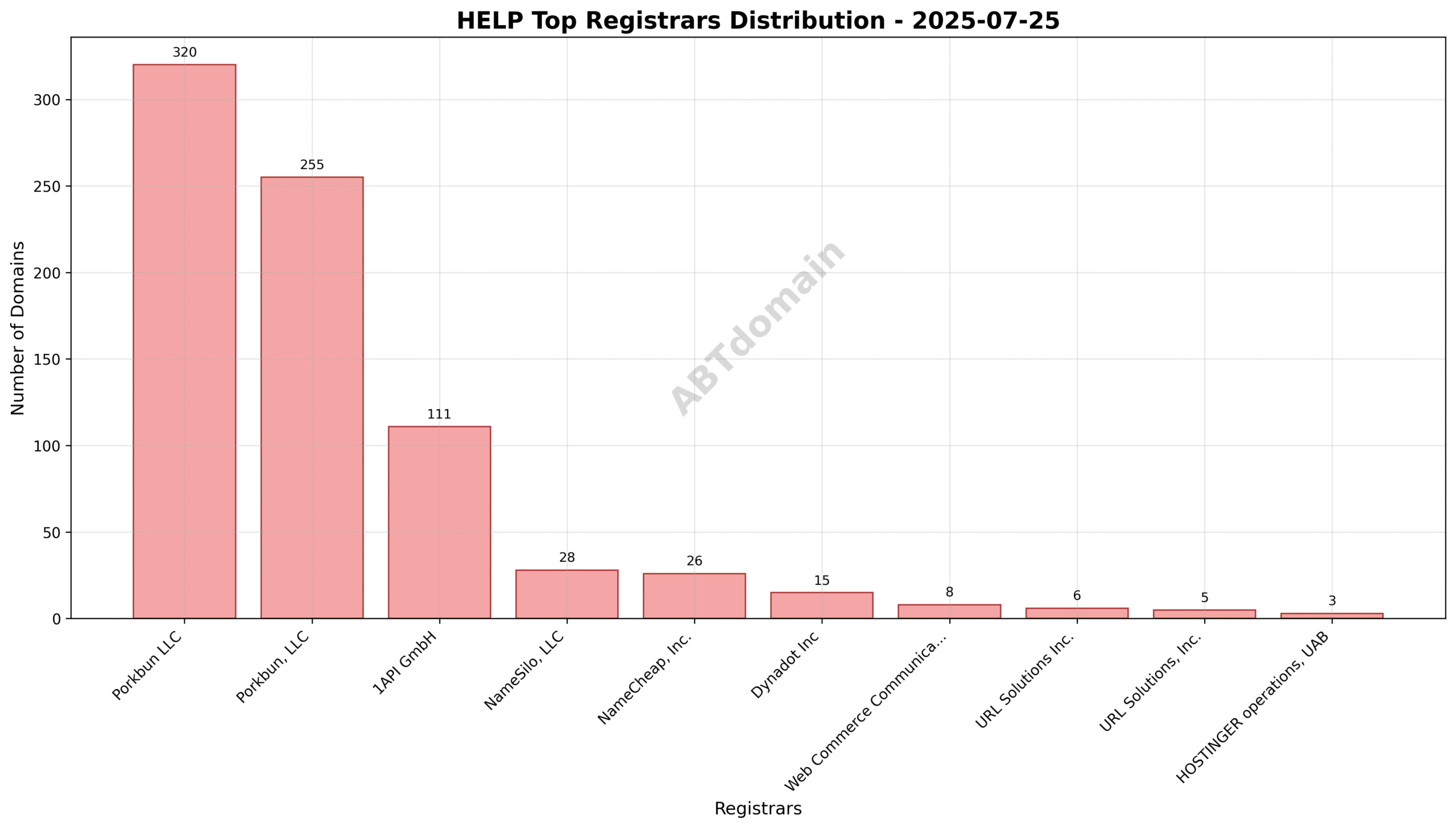 Pie chart showing registrar distribution for HELP newly registered domains, with Porkbun LLC holding the largest share followed by Porkbun, LLC and 1API GmbH.