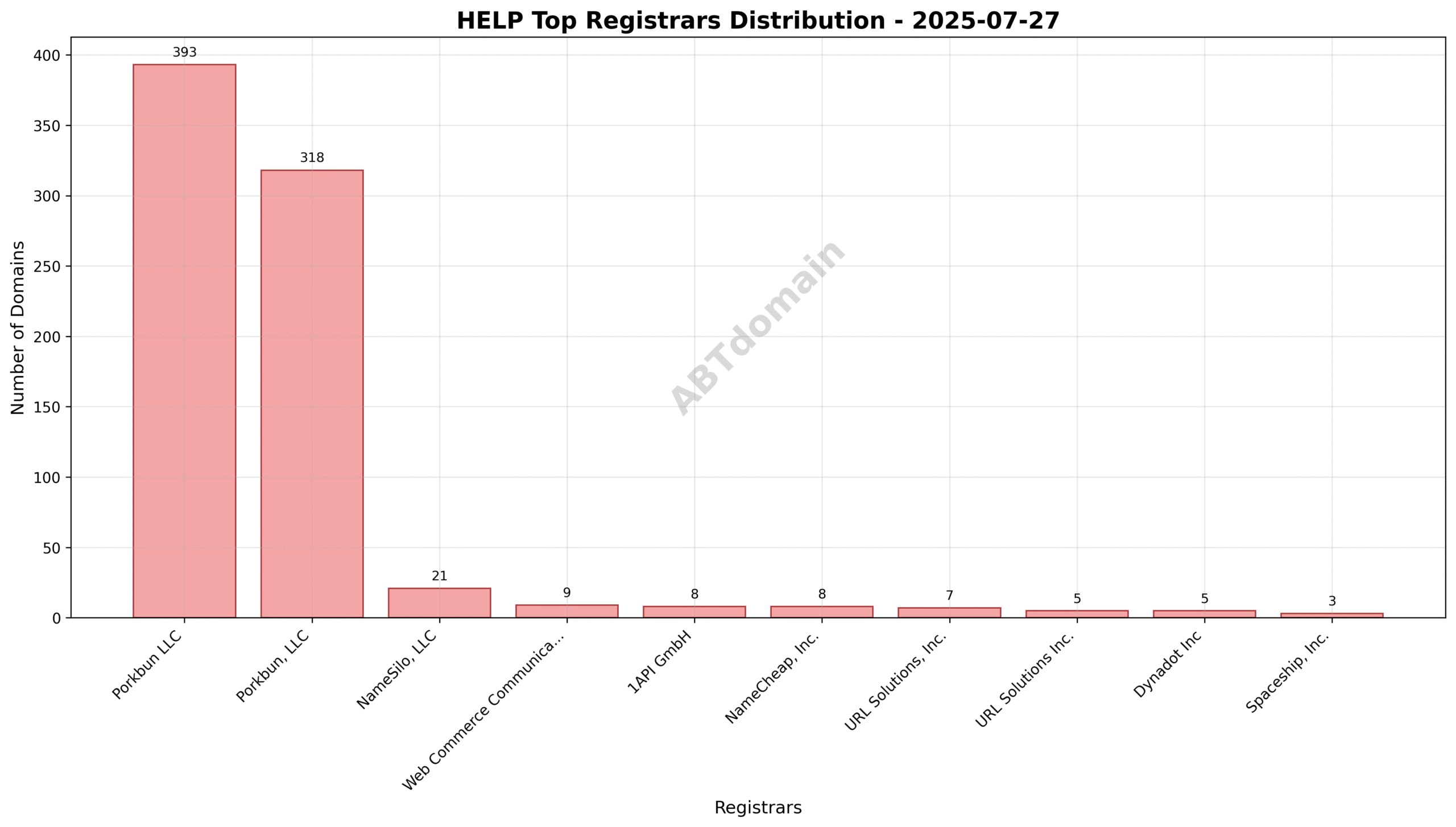 Pie chart depicting the registrar market share for HELP newly registered domains on 2025-07-27, highlighting Porkbun LLC as the dominant registrar.