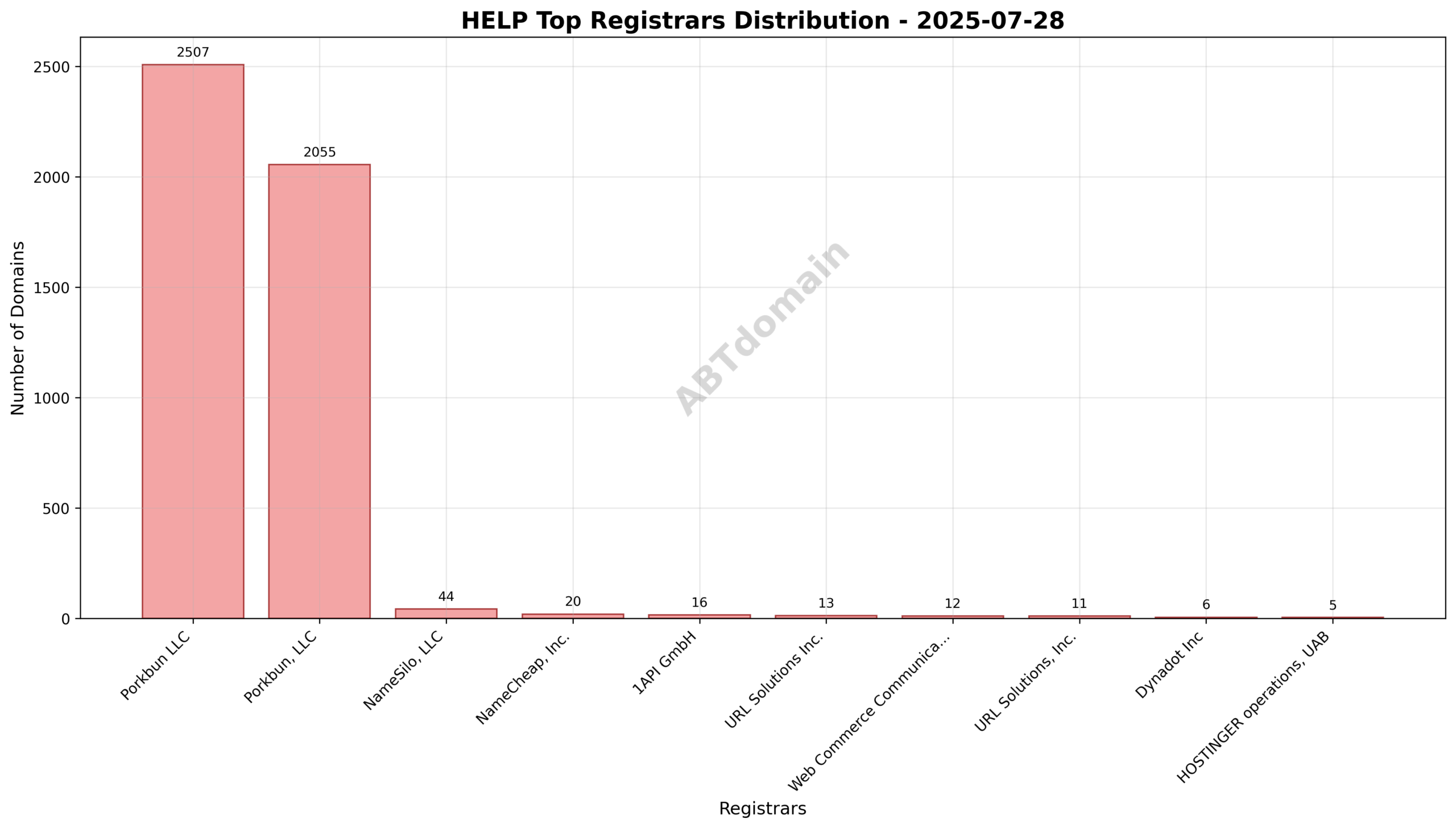 Pie chart illustrating registrar market share for HELP newly registered domains on 2025-07-28