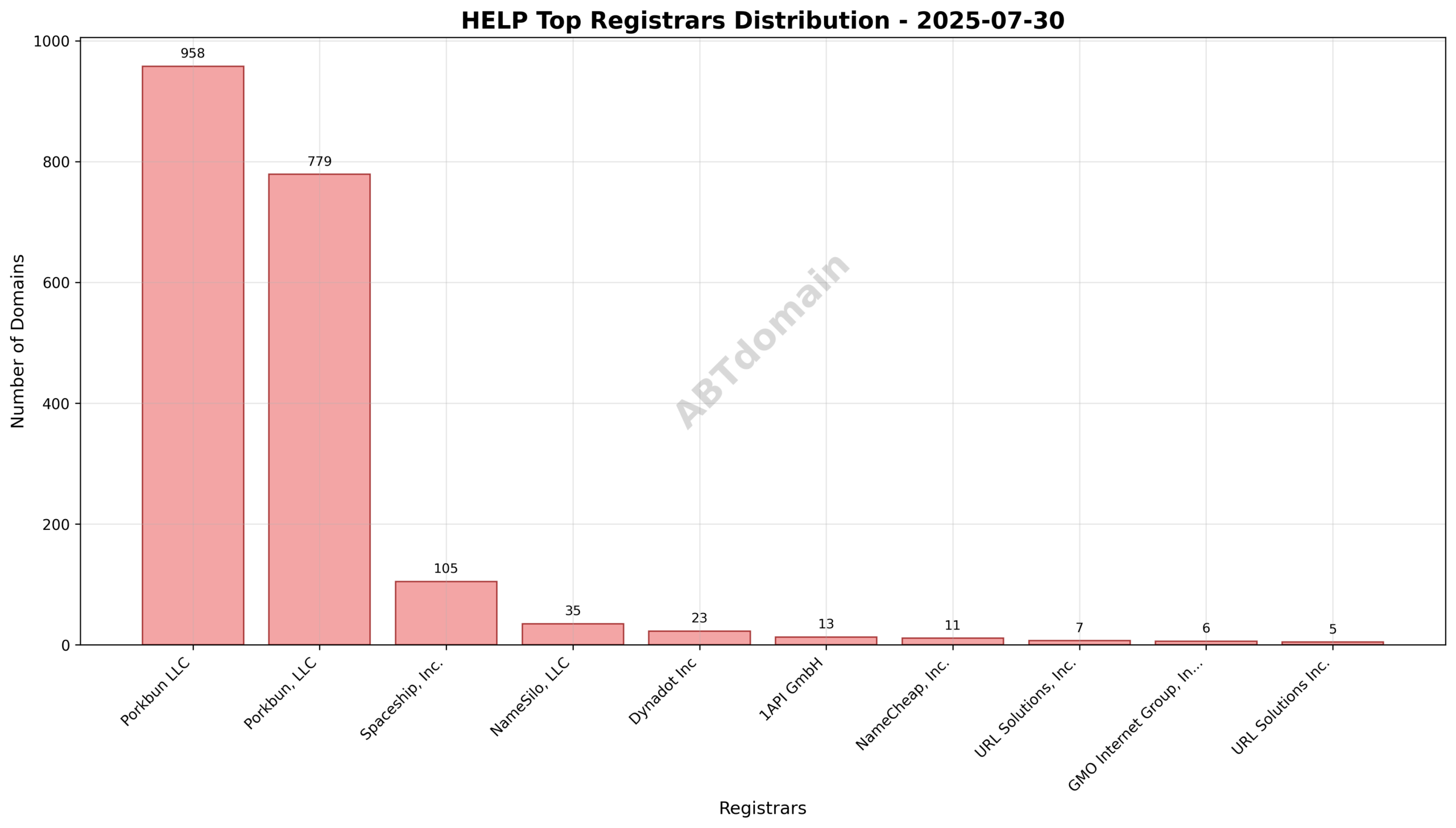 Pie chart illustrating the distribution of HELP newly registered domains by registrar on July 30, 2025, highlighting Porkbun LLC’s dominant share.
