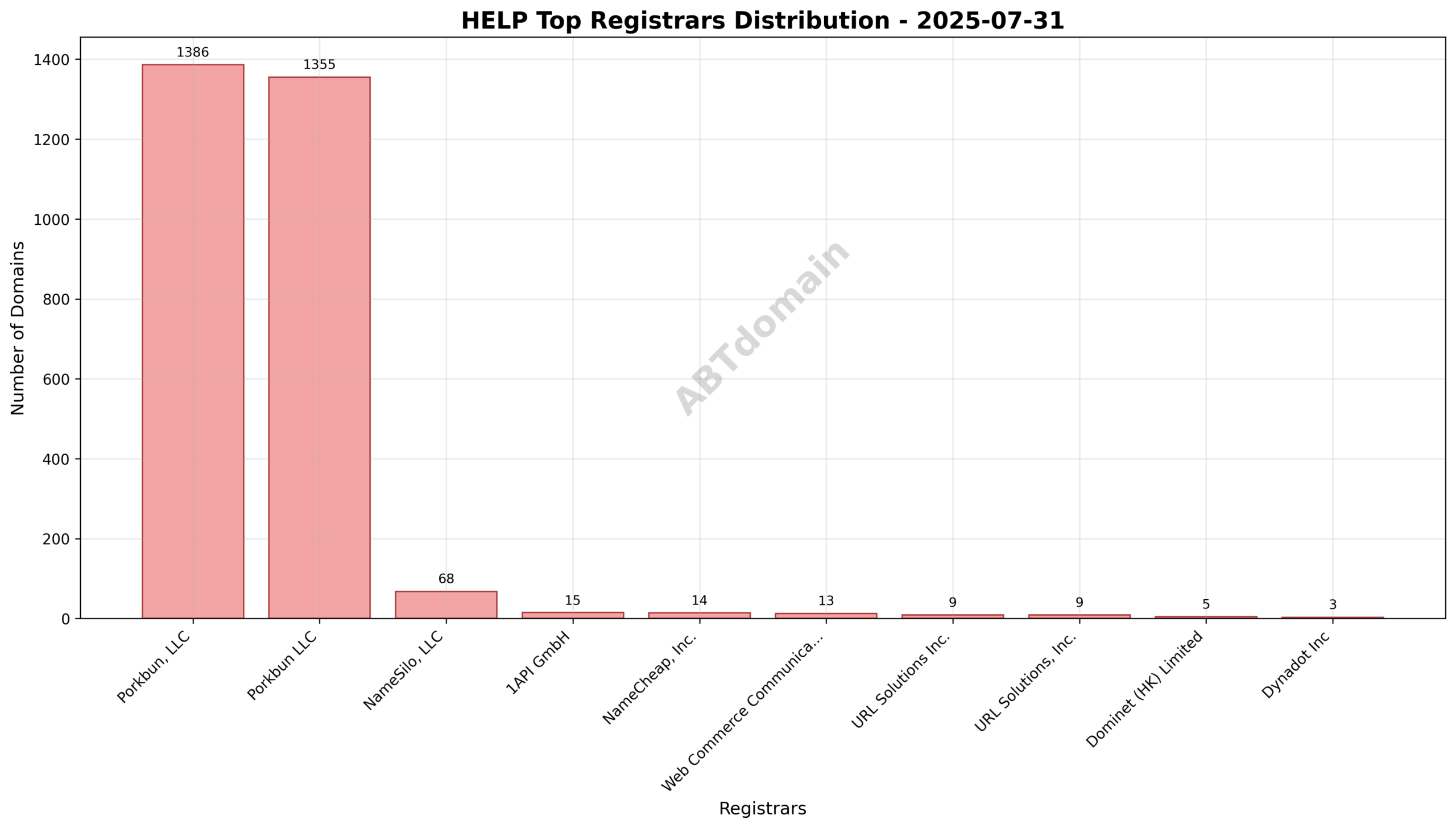 Pie chart illustrating registrar market share for HELP newly registered domains, highlighting Porkbun, LLC as the dominant registrar.