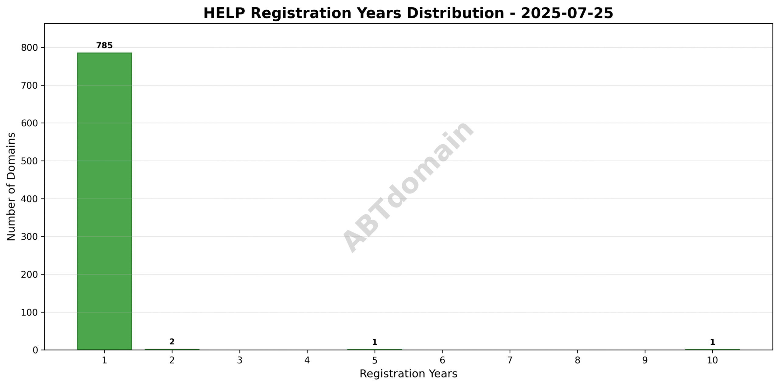 Histogram representing the distribution of registration years for HELP domains newly recorded on 2025-07-25, showing a spread from 1 to 10 years.