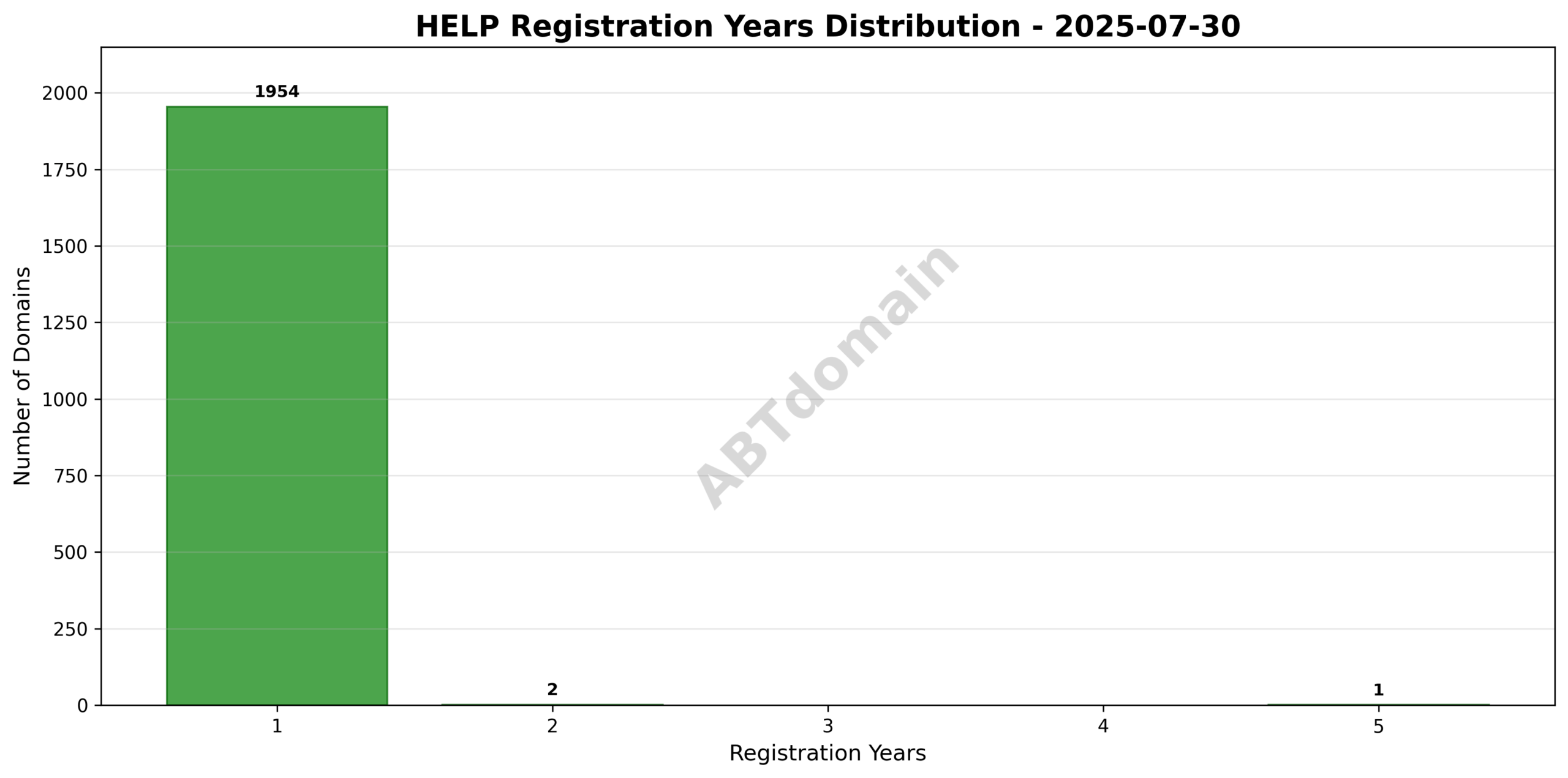 Bar chart showing the distribution of registration periods (1 to 5 years) for HELP newly registered domains on 2025-07-30.