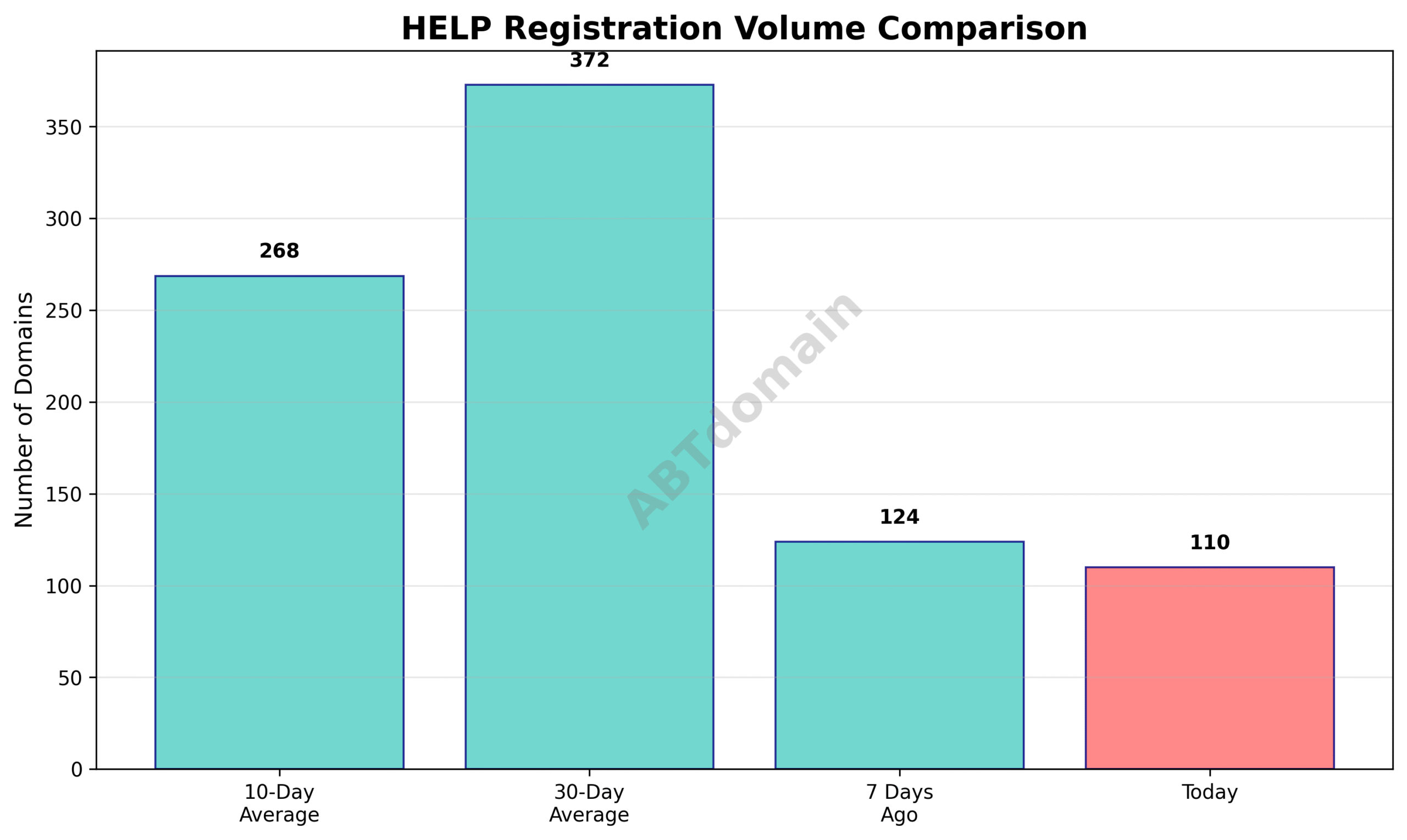 Line graph comparing the number of newly registered HELP domains on 2025-07-13 against 7-day, 10-day, and 30-day averages.