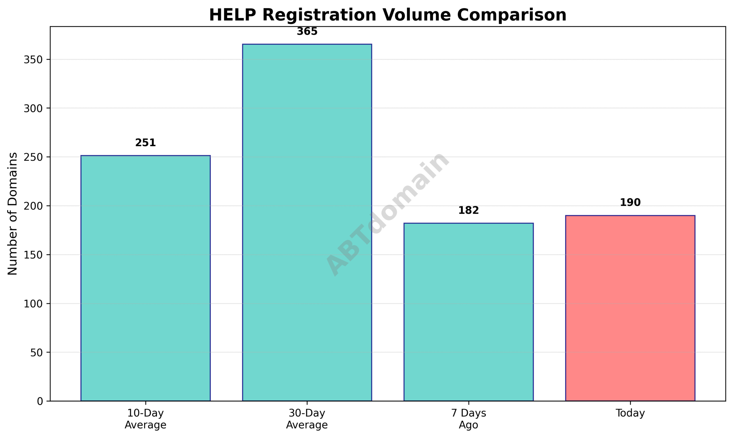 Line graph comparing HELP newly registered domain volumes on 2025-07-15 against 7-day, 10-day, and 30-day averages.
