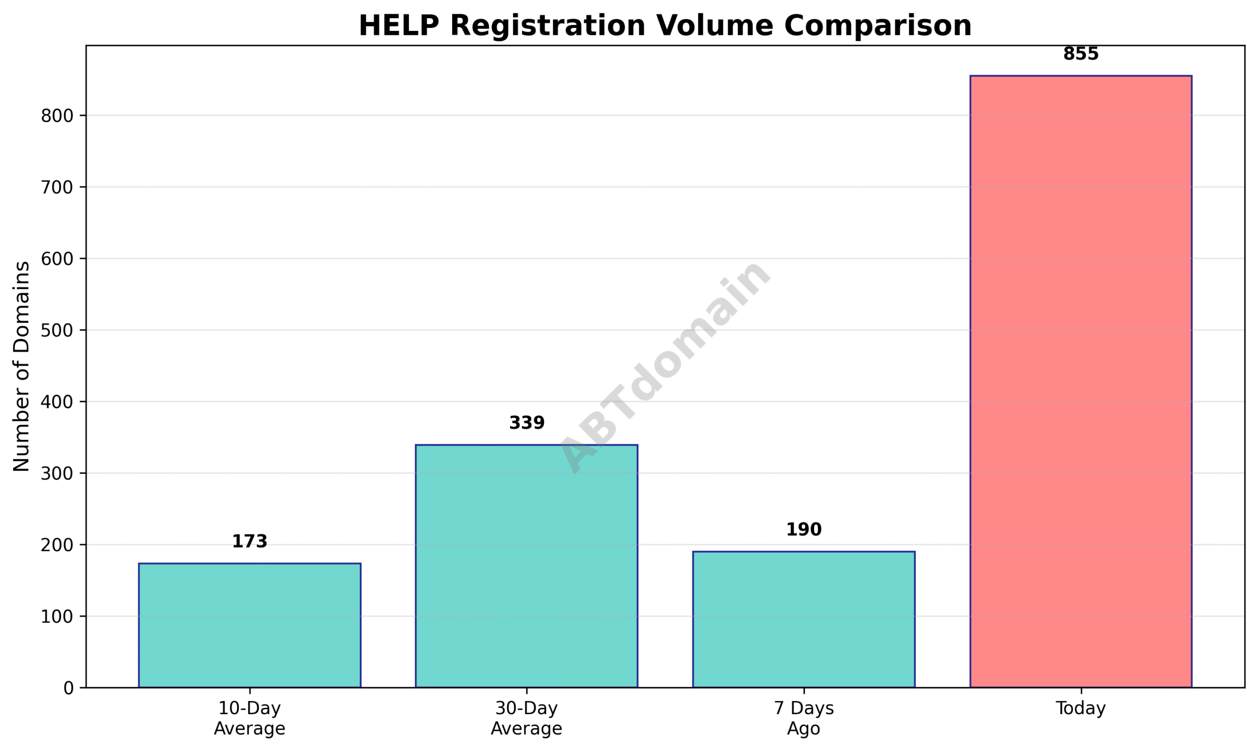 Graph comparing HELP newly registered domains volume against previous time averages on 2025-07-22