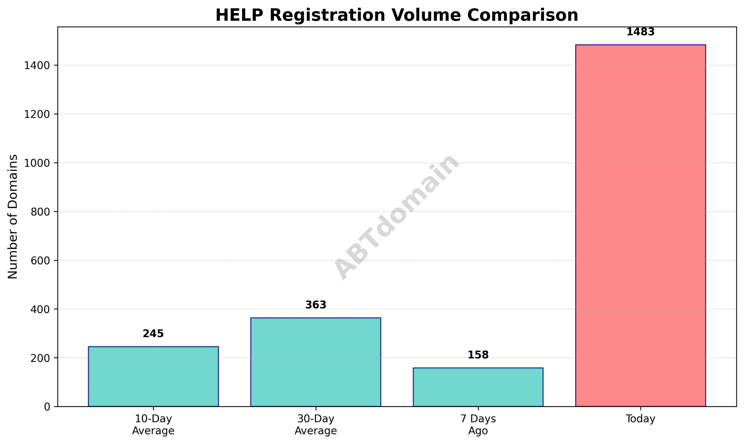 Line graph comparing the volume of HELP newly registered domains on 2025-07-23 against 7-day, 10-day, and 30-day averages, showing significant percentage increases.