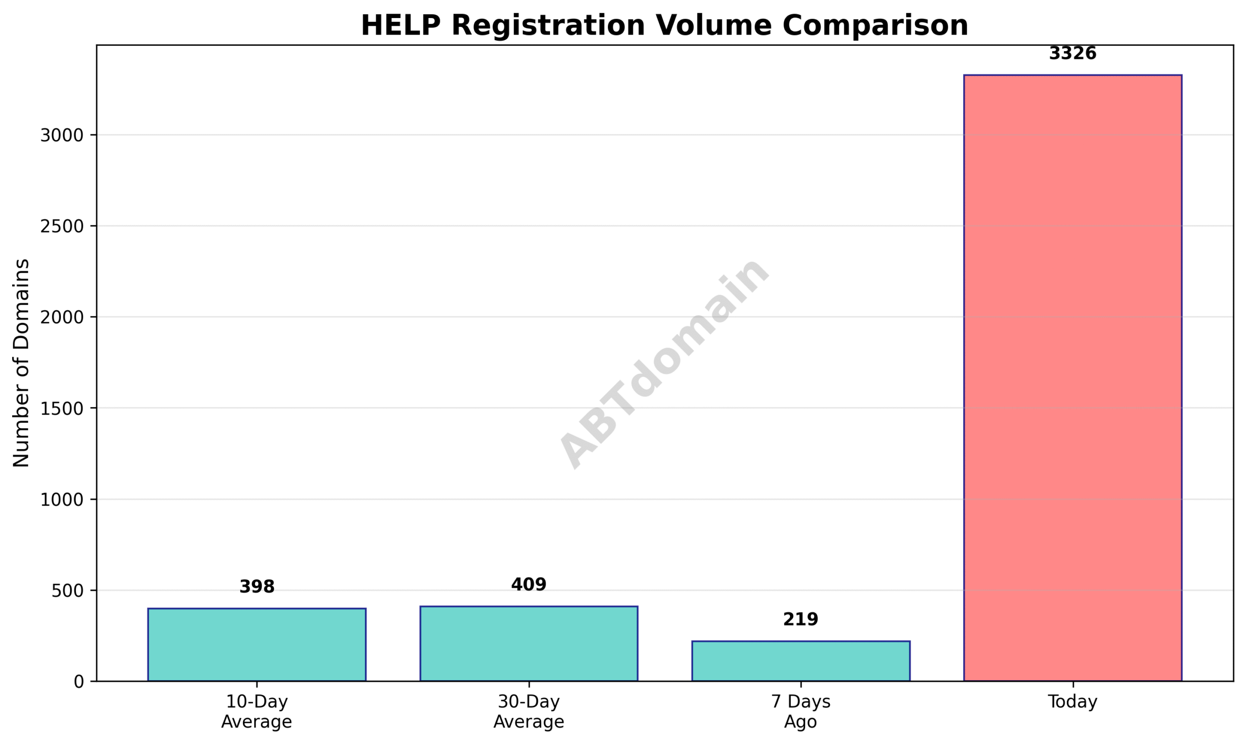 Graph comparing today's HELP newly registered domain volume against recent historical averages