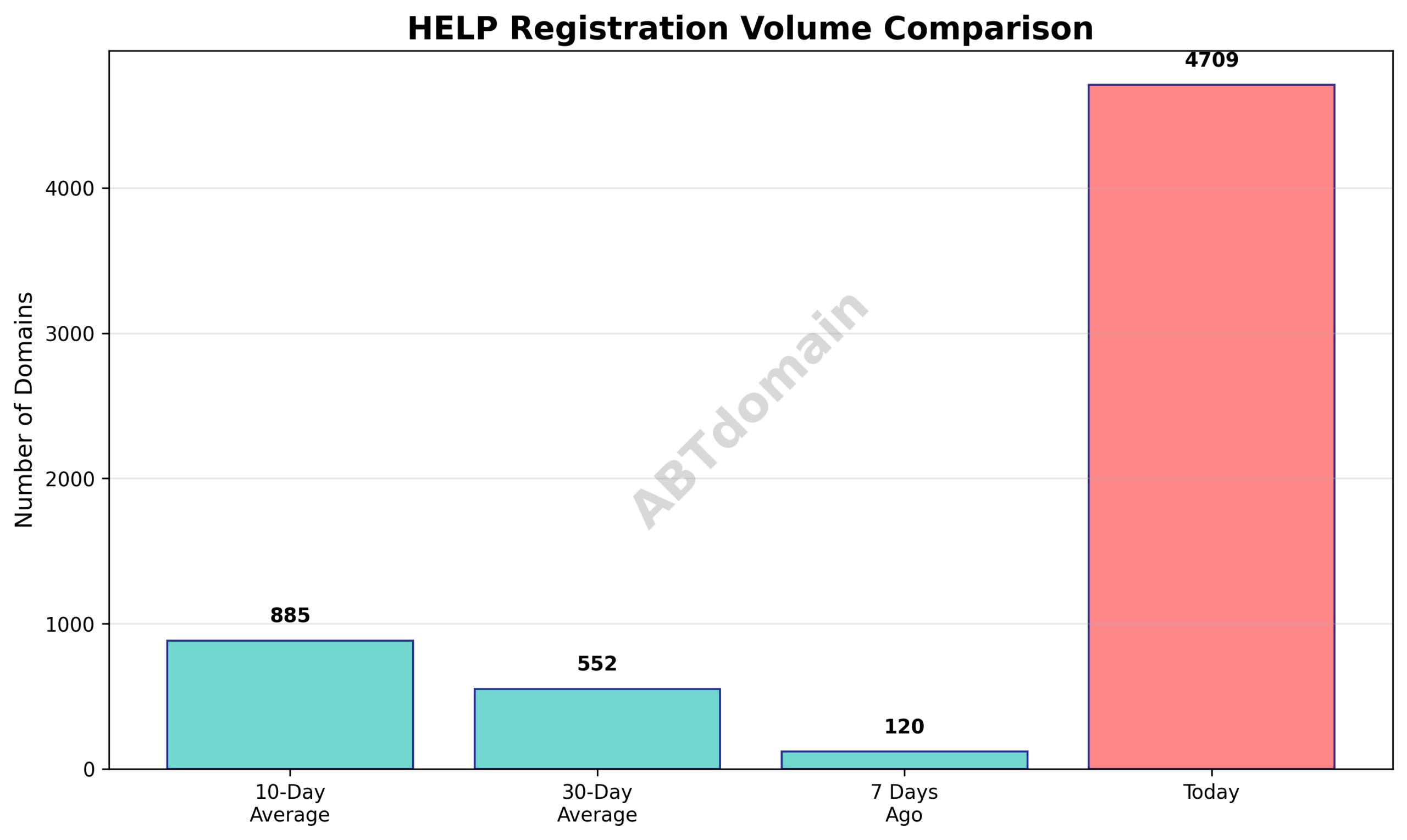 Graph showing HELP newly registered domain volumes comparing 7 days ago, 10-day average, and 30-day average