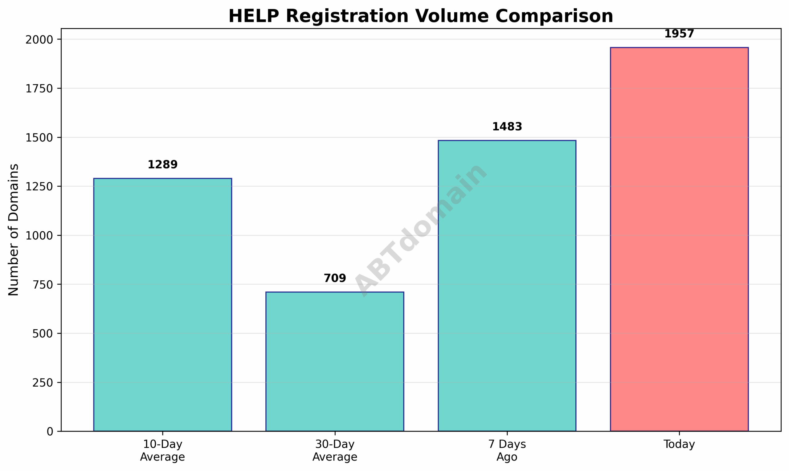 Graph comparing HELP newly registered domain volumes on 2025-07-30 with 7-day, 10-day, and 30-day averages.