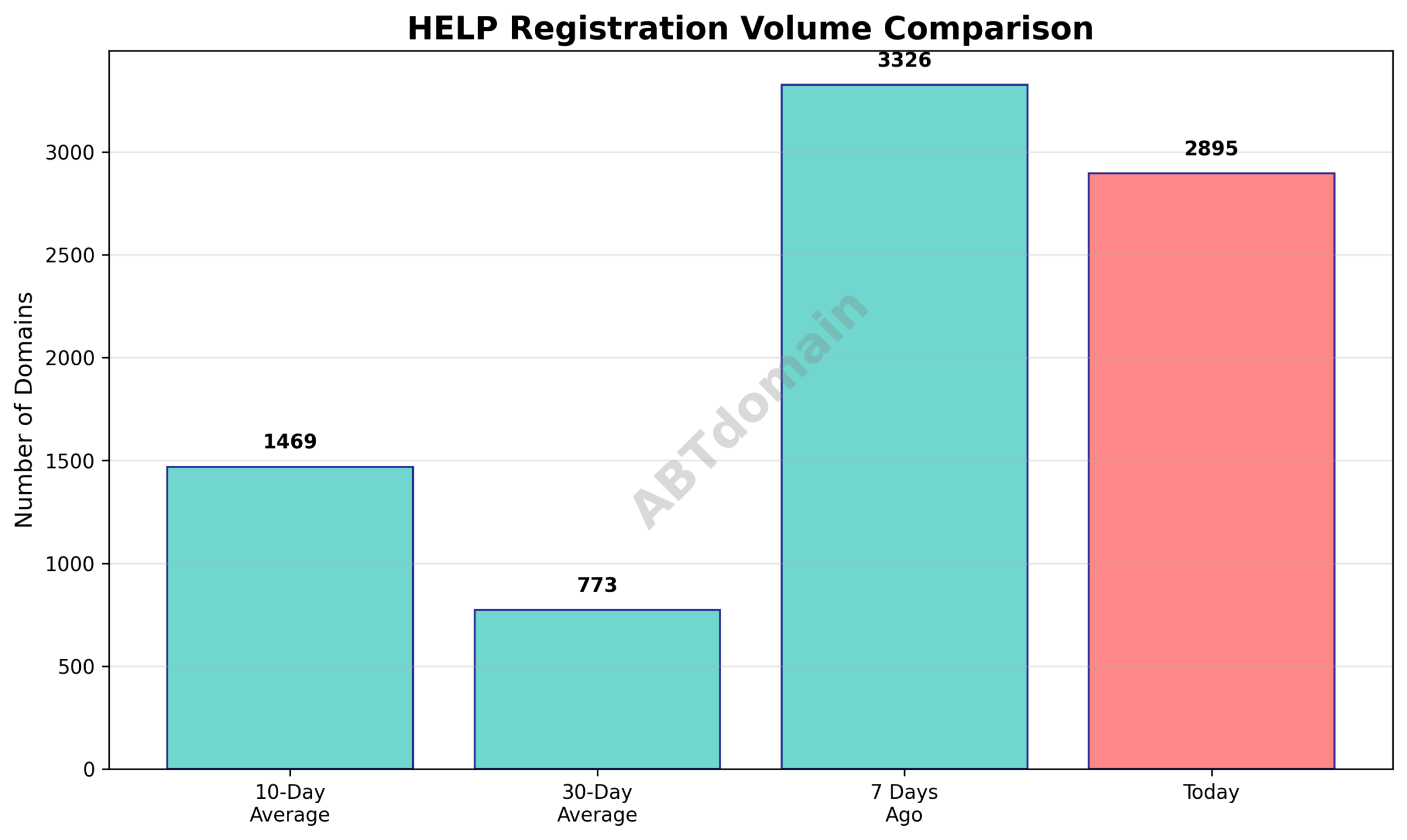 Bar chart comparing HELP domain registration volumes: 7-day, 10-day average, and 30-day average with the current day’s count on 2025-07-31.
