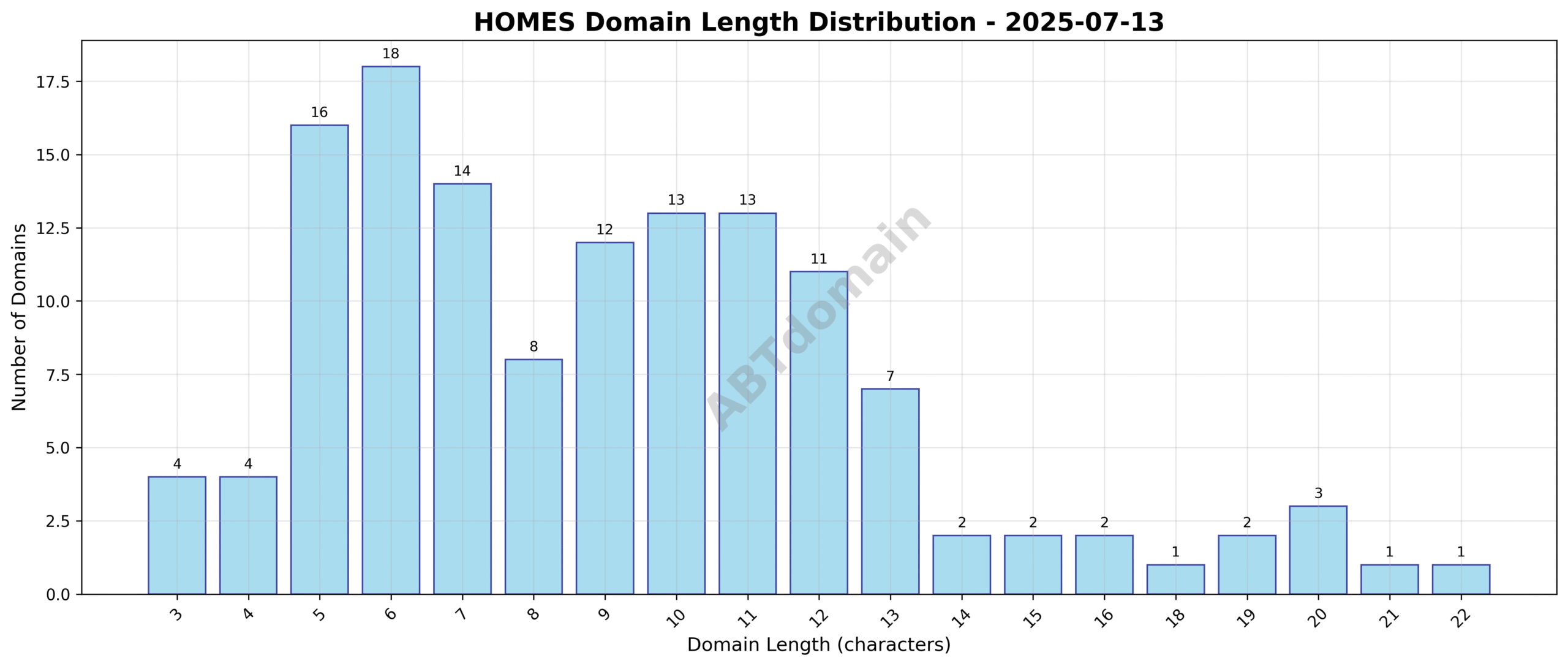 Distribution chart showing the length of newly registered HOMES domains on 2025-07-13, ranging from 3 to 22 characters, with an average of 9.2 characters.
