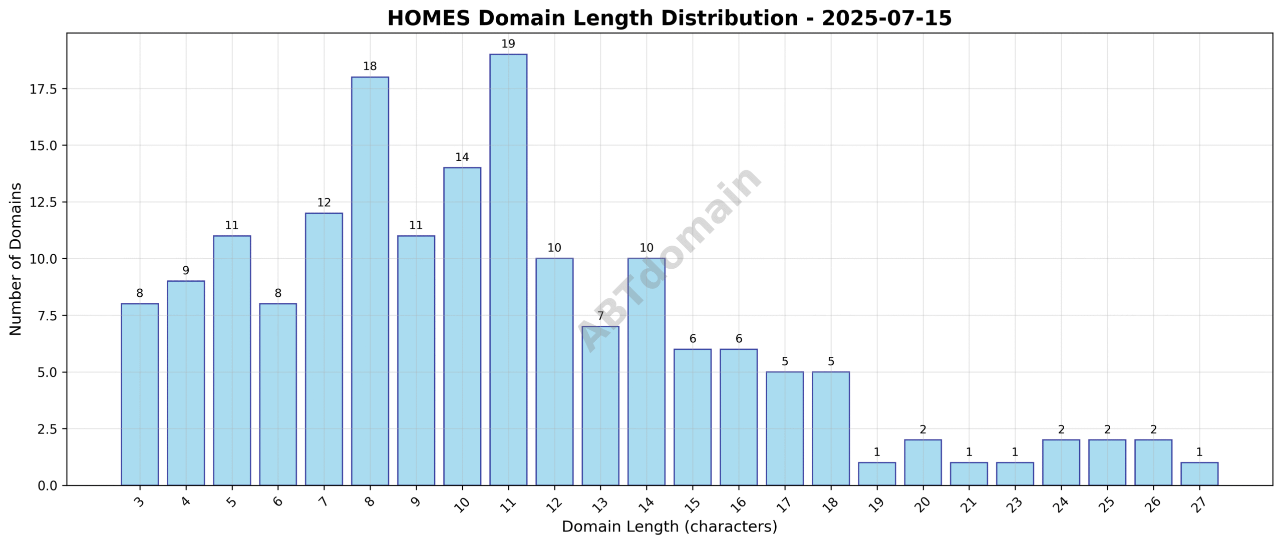 Distribution graph illustrating the length of newly registered HOMES domains, ranging from 3 to 27 characters with an average near 10.7 characters.