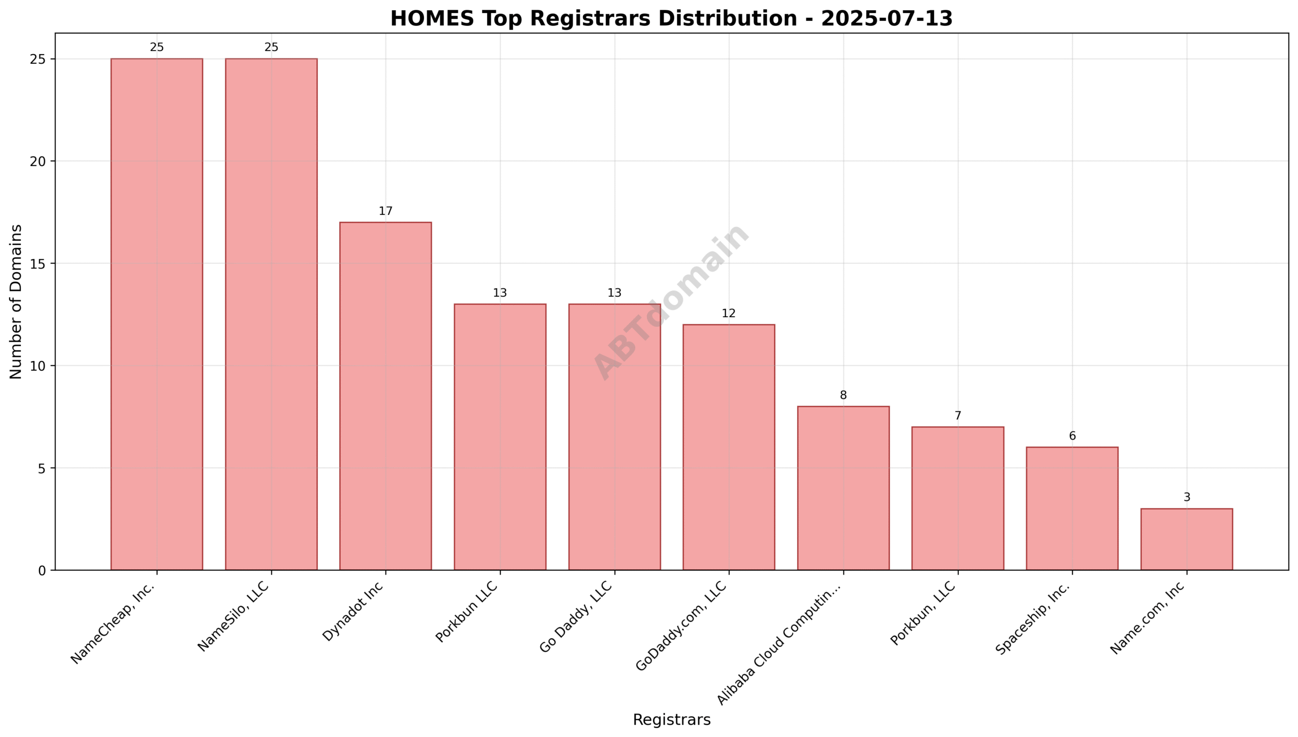 Pie chart displaying the distribution of newly registered HOMES domains across the top registrars on 2025-07-13, with NameCheap, NameSilo, and Dynadot as leaders.