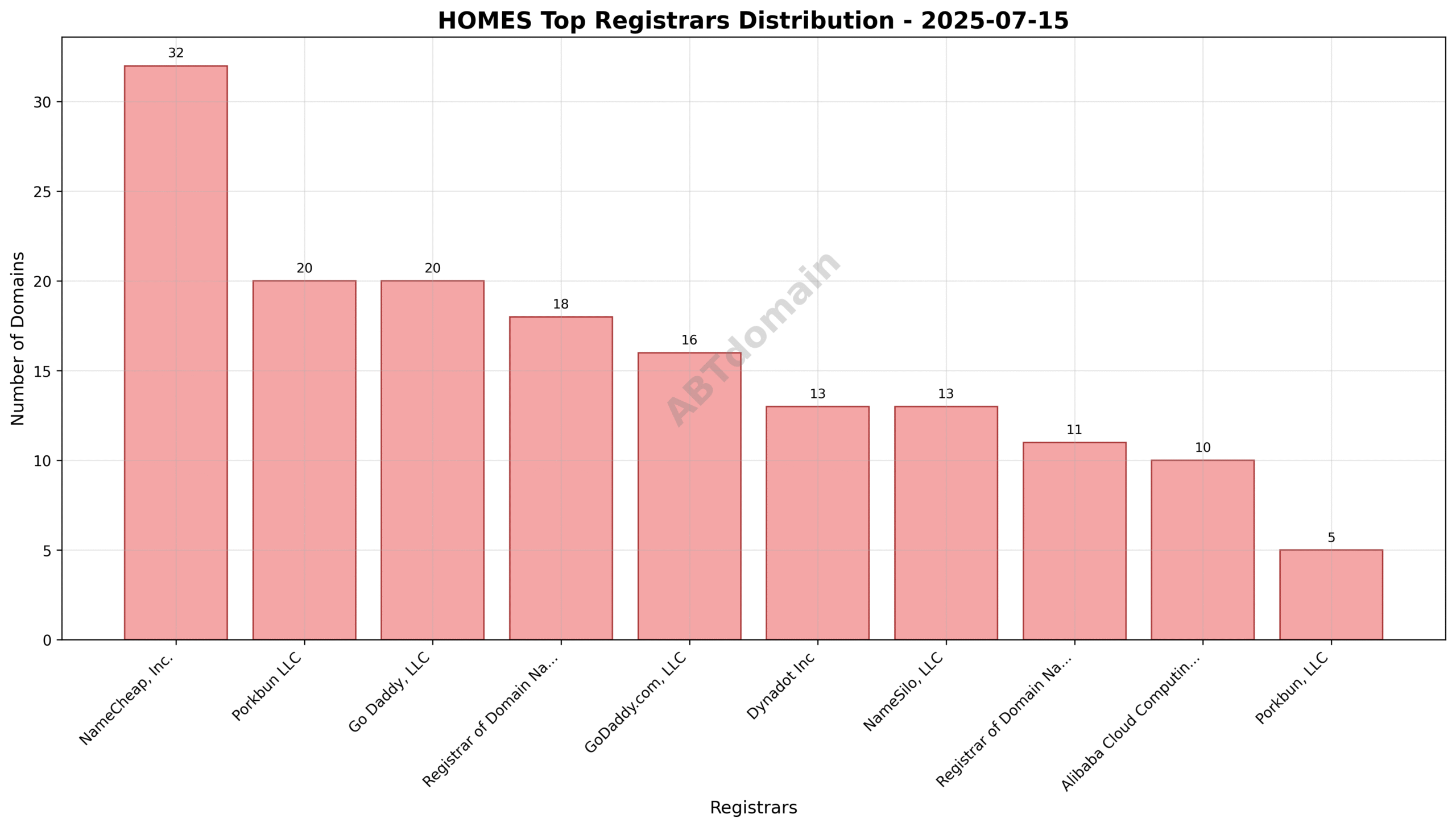 Pie chart showing registrar market share for newly registered HOMES domains, highlighting NameCheap, Porkbun, and Go Daddy as top registrars.