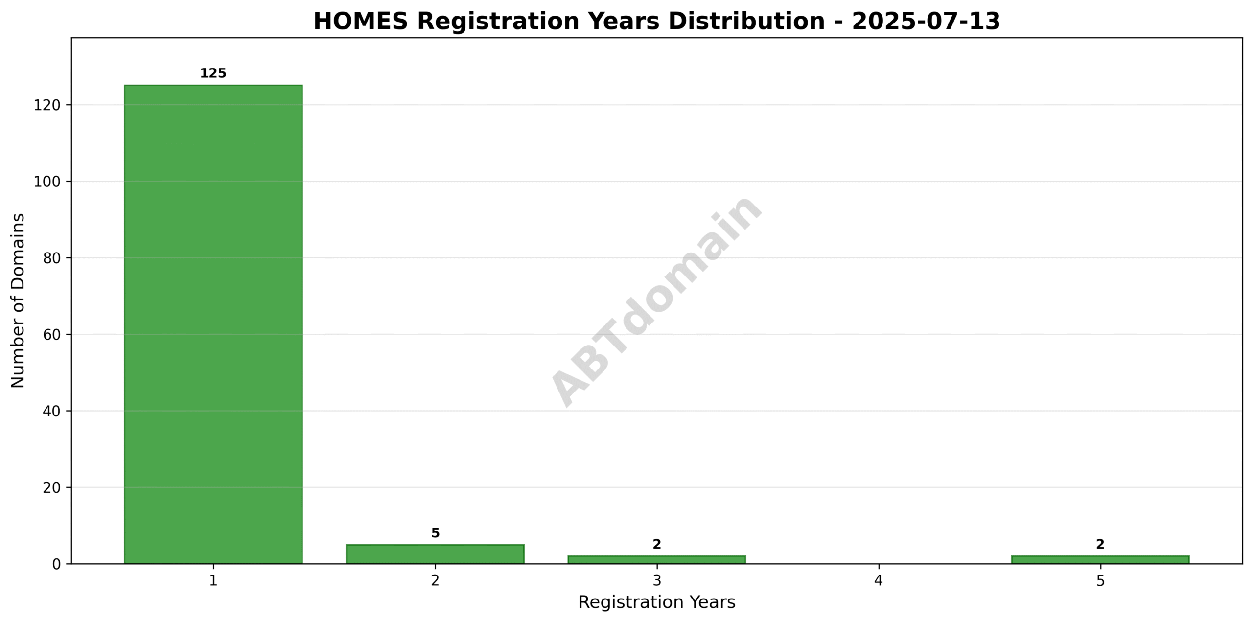 Bar graph showing the distribution of registration periods for newly registered HOMES domains on 2025-07-13, spanning 1 to 5 years.