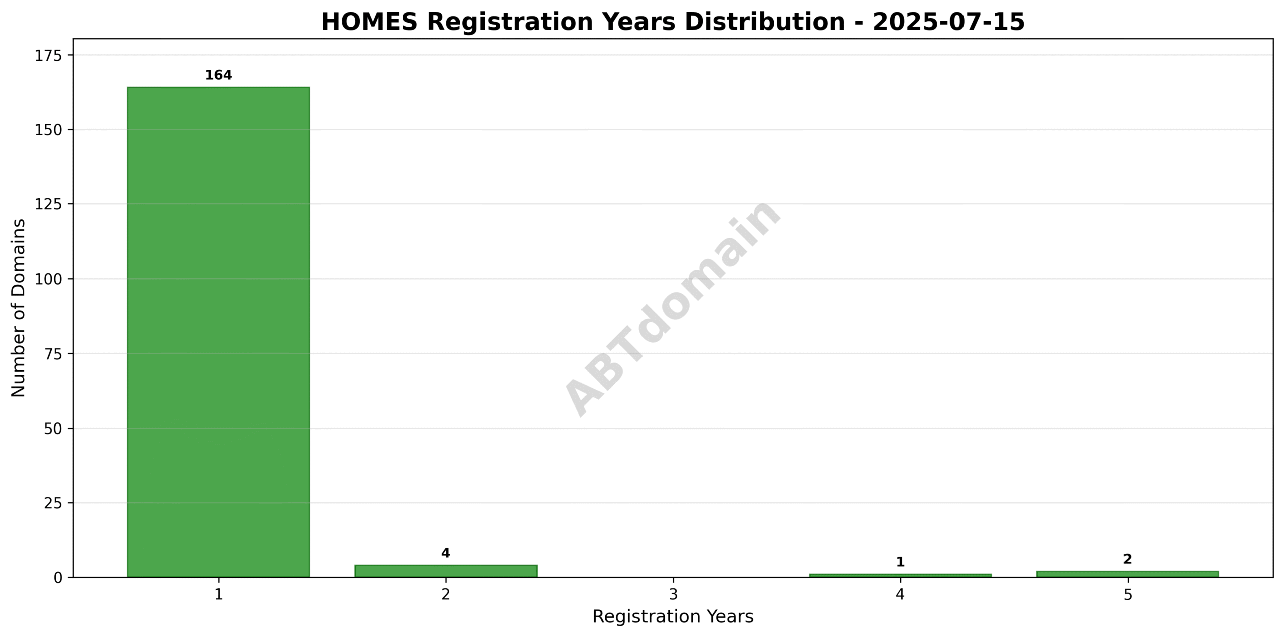 Bar chart displaying the distribution of registration years for newly recorded HOMES domains, ranging from 1 to 5 years.
