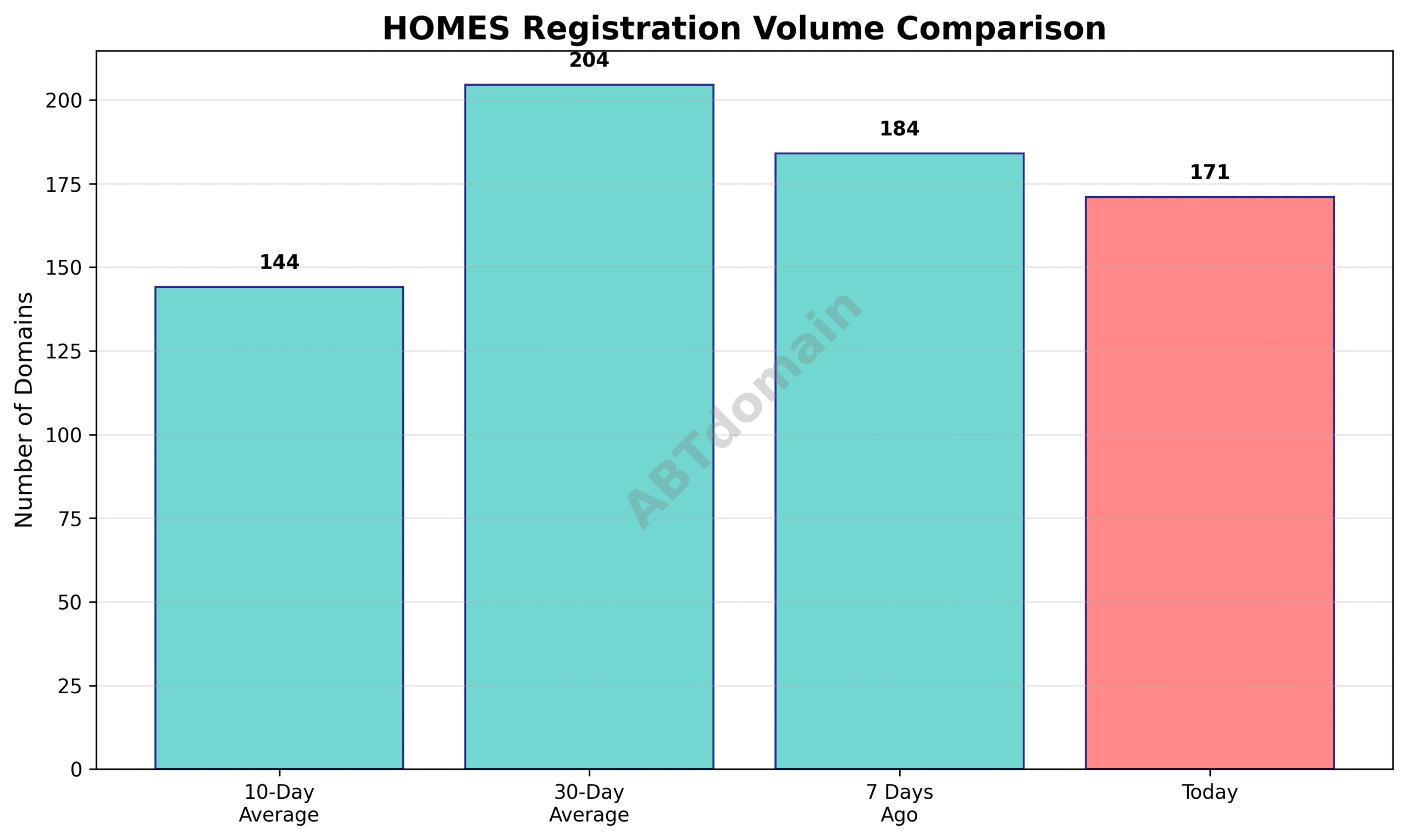 Chart comparing the volume of newly registered HOMES domains on 2025-07-15 against 7-day, 10-day, and 30-day averages.