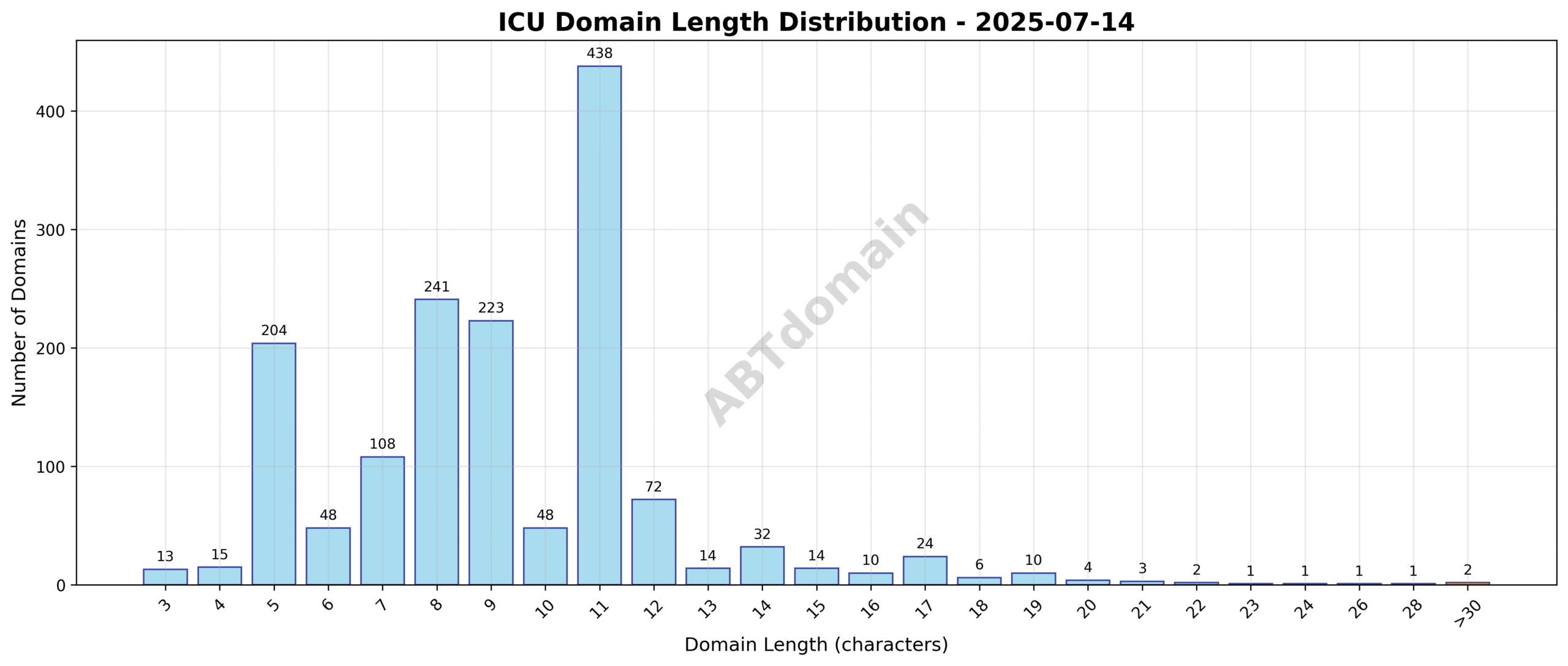 Distribution chart showing the length of ICU newly registered domains on July 14, 2025, ranging from 3 to 33 characters, with an average length around 9.3 characters.