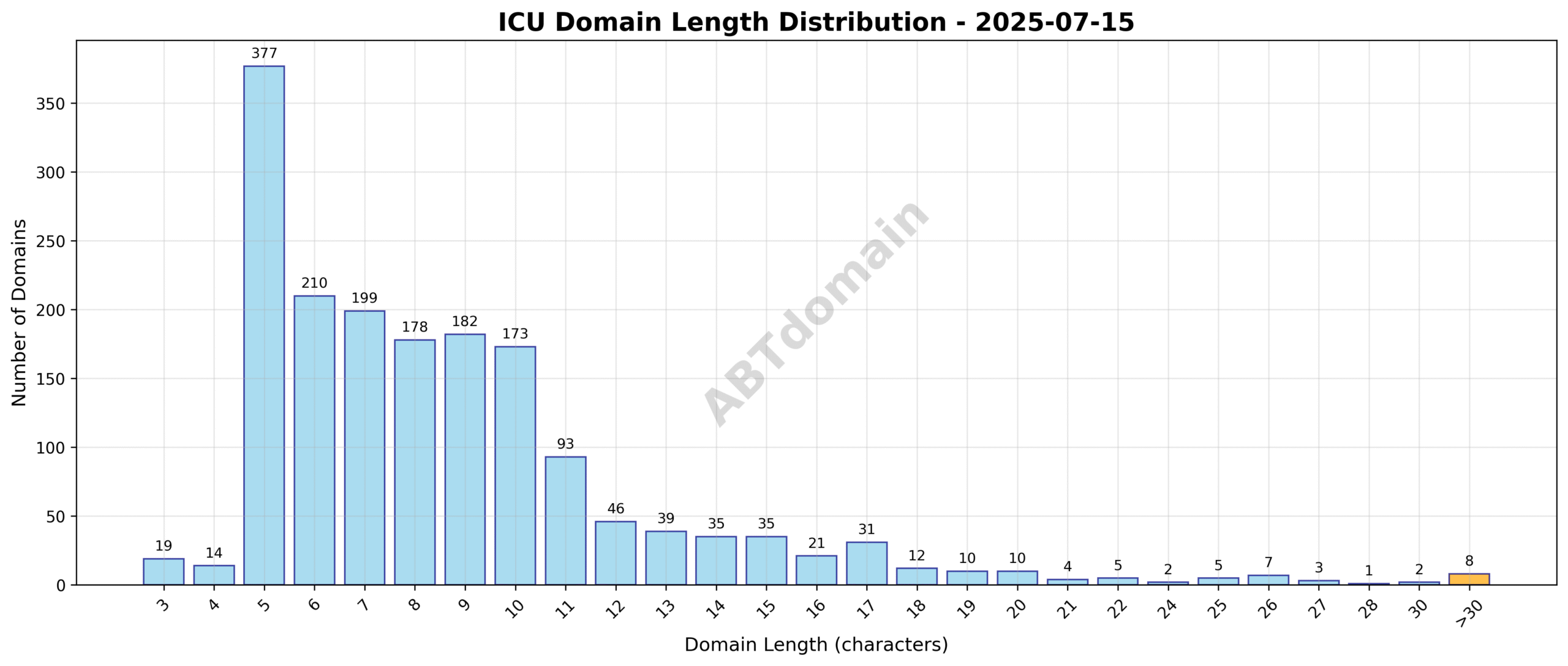 Distribution chart showing the length of newly registered ICU domain names on 2025-07-15