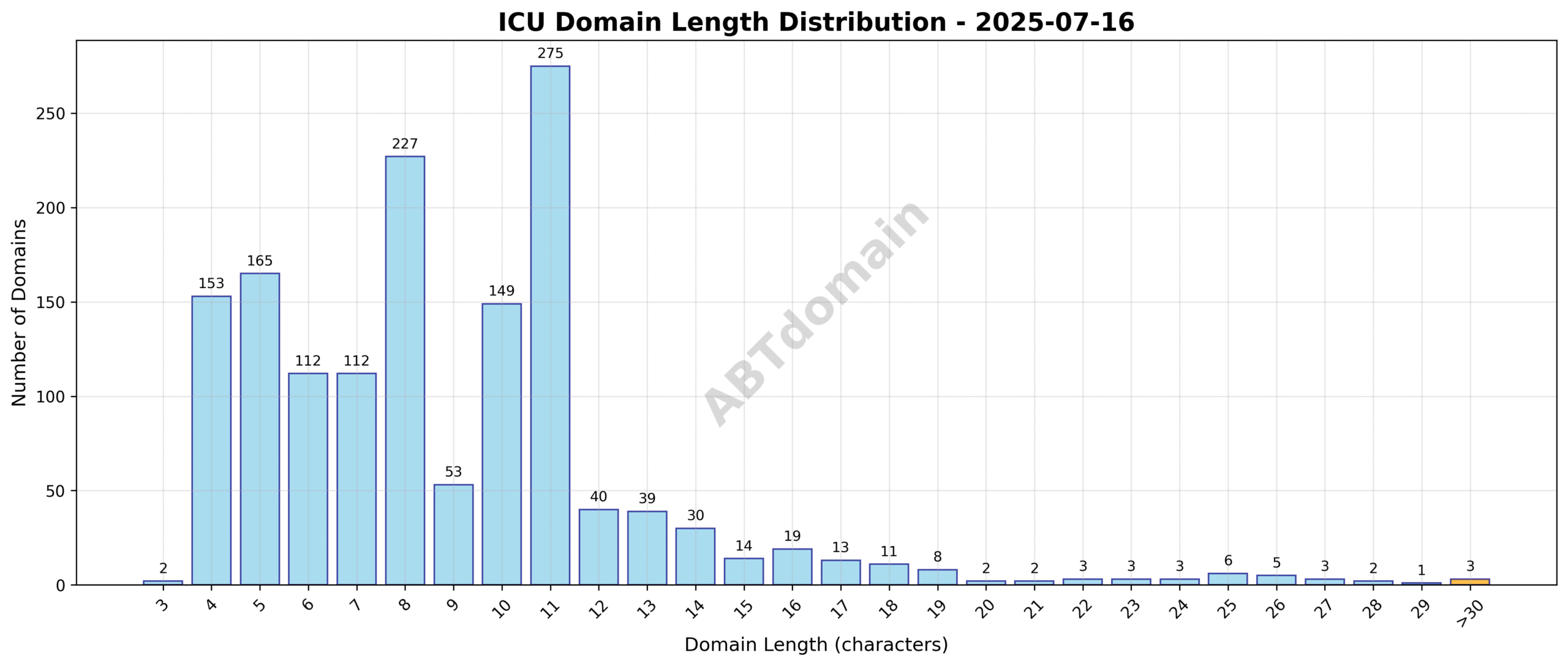 Distribution of ICU newly registered domain name lengths on 2025-07-16, showing frequency by character count from 3 to 32 characters.