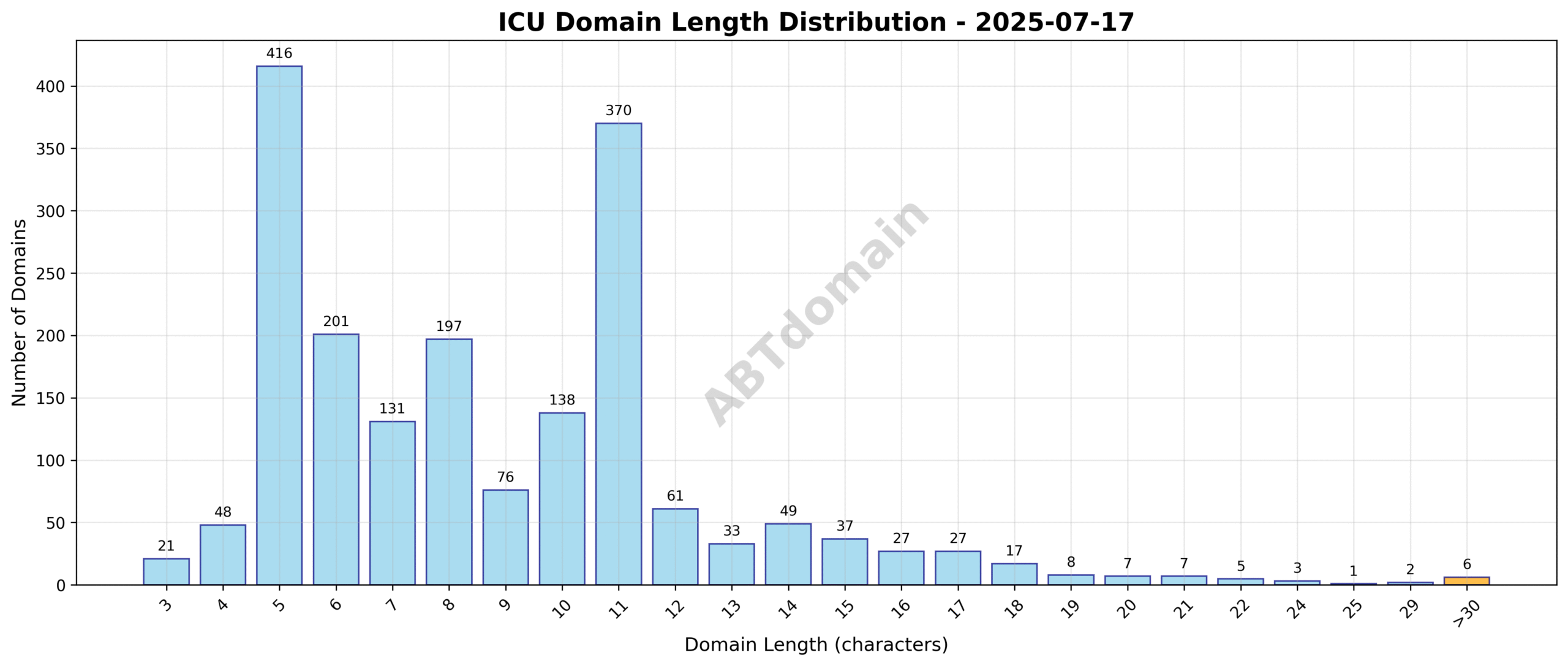 Domain analysis chart - icu_length_distribution_2025-07-17.png
