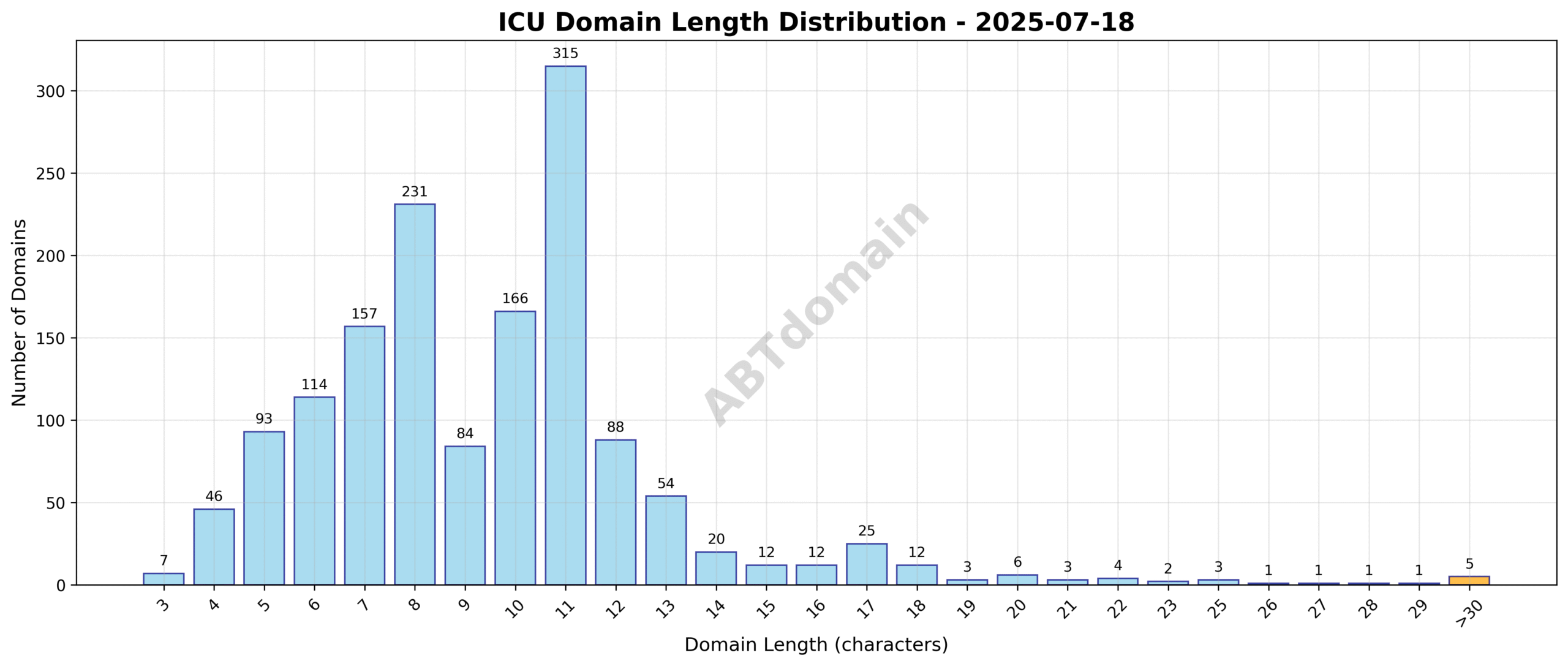 Distribution chart showing the length of ICU newly registered domains on 2025-07-18, highlighting the range from 3 to 54 characters and the average length around 9.5 characters.