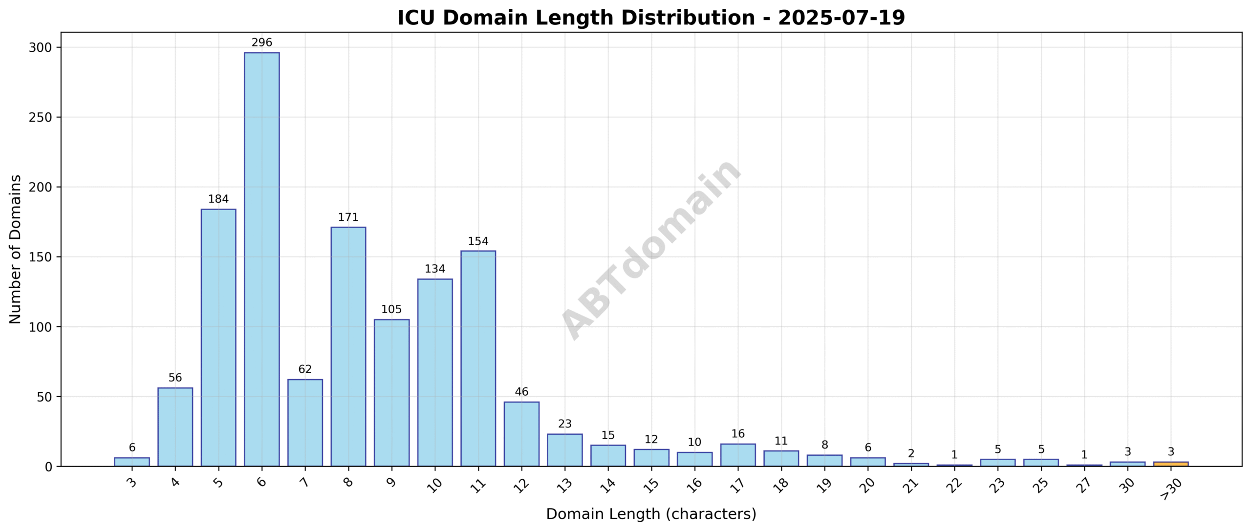 Distribution chart showing the length of newly registered ICU domains on 2025-07-19, illustrating a concentration around 8-9 characters.