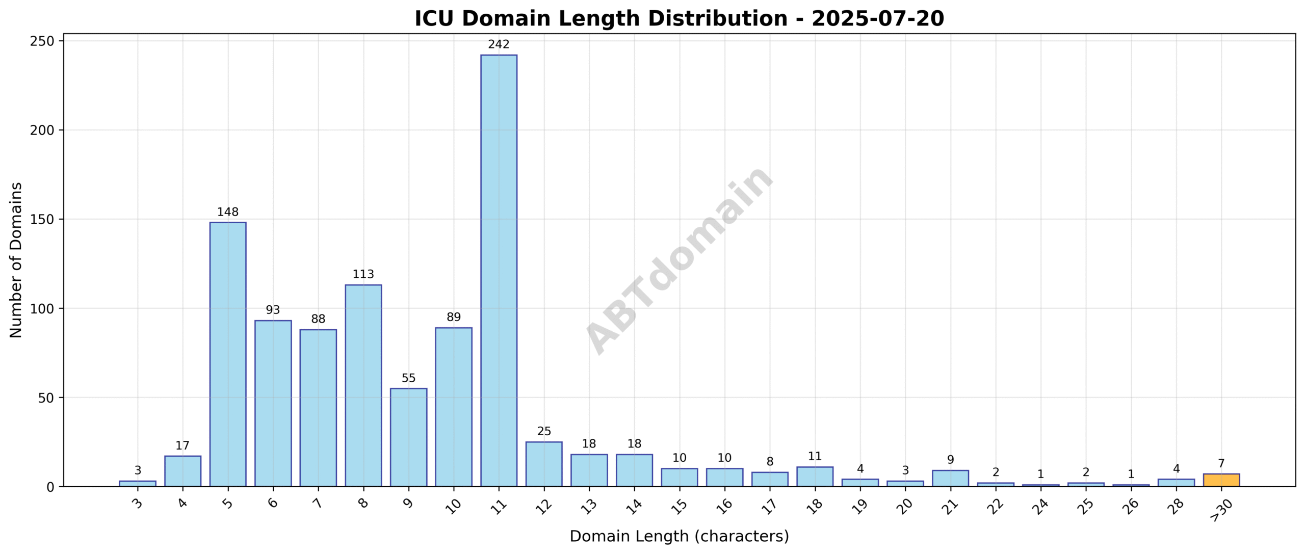 Distribution chart of domain name lengths for ICU newly registered domains on 2025-07-20