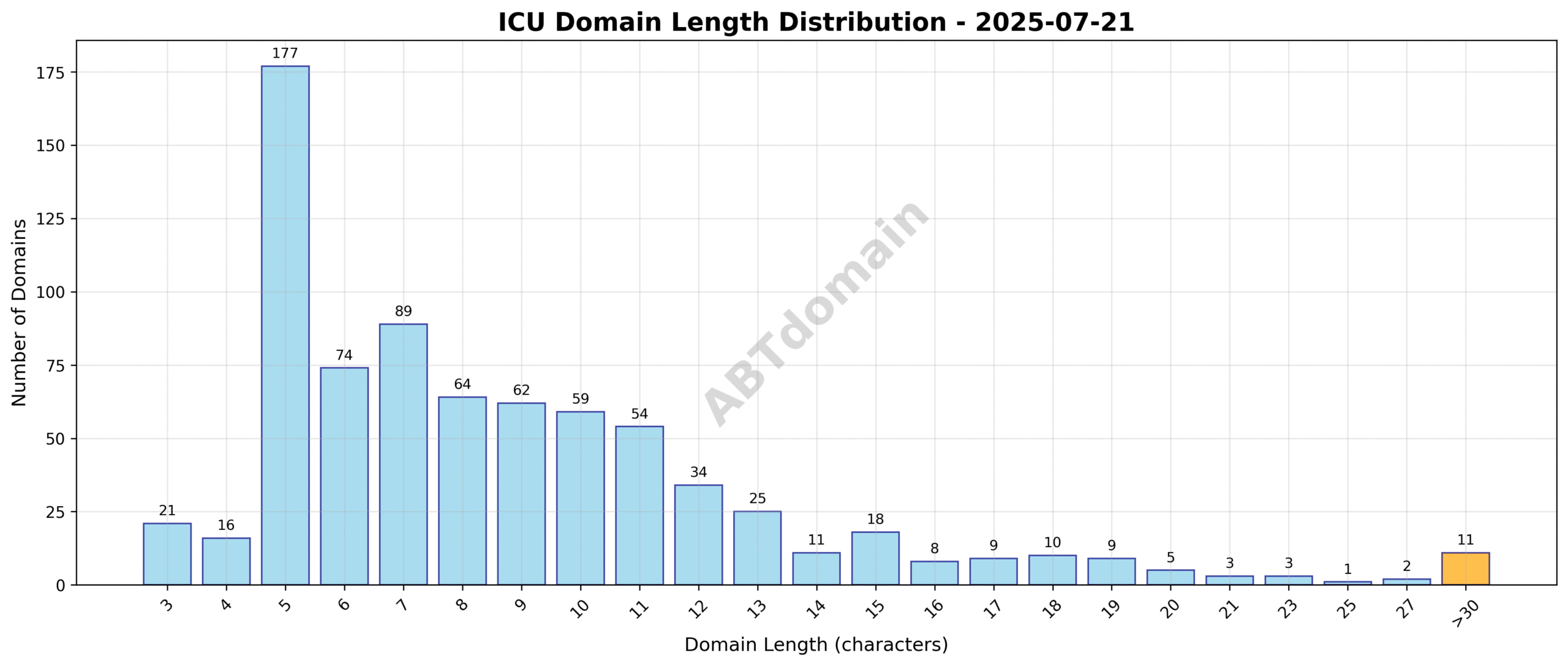 Distribution chart showing the length of ICU newly registered domains on 2025-07-21, illustrating the range from 3 to 42 characters and the average around 9 characters.