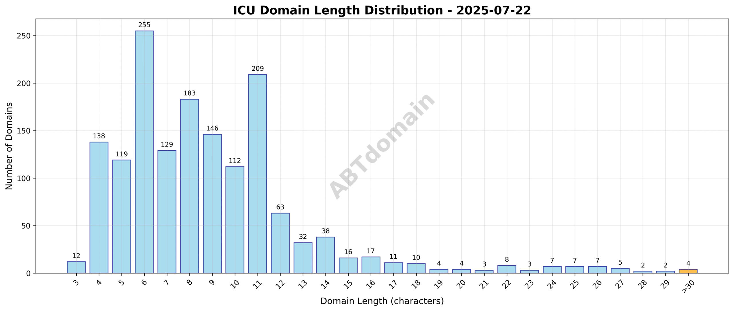 Distribution chart showing the length of newly registered ICU domain names on 2025-07-22, ranging from 3 to 47 characters, with an average length of 8.9 characters.