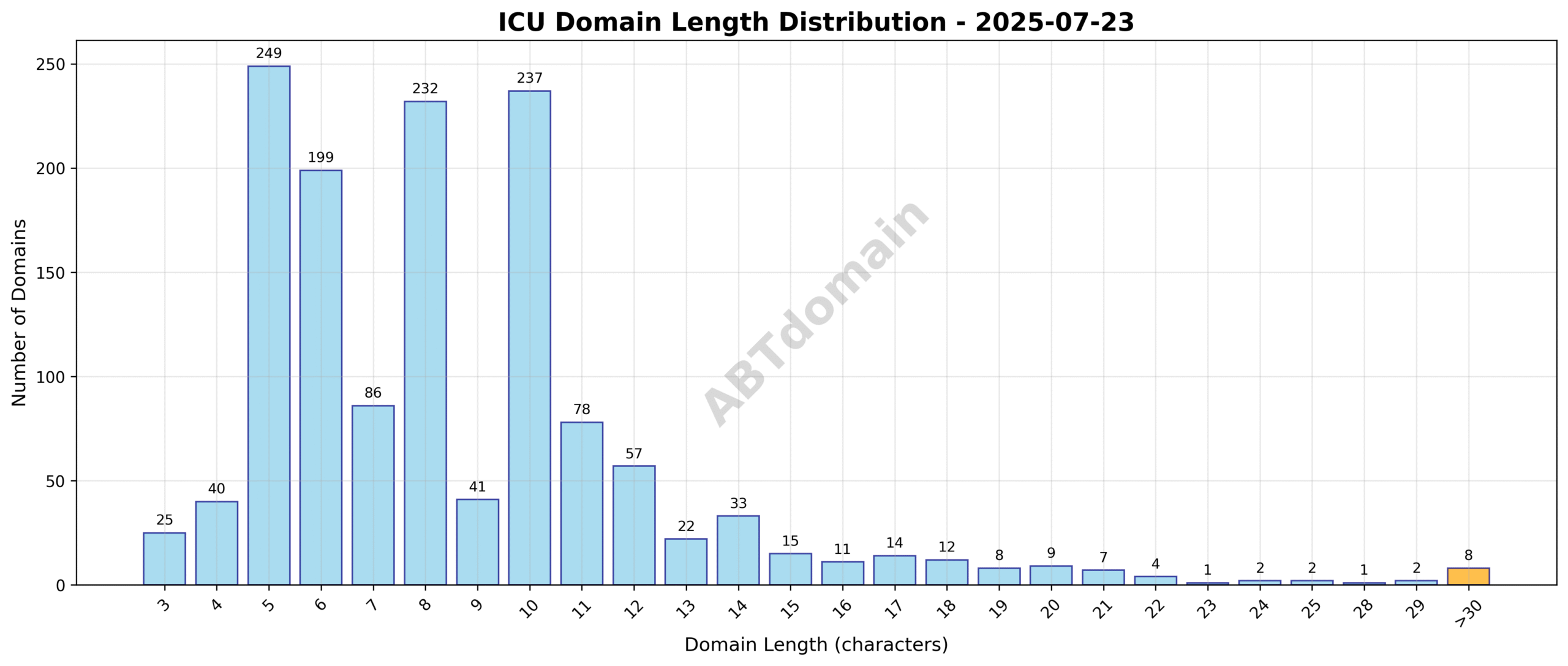 Distribution chart showing the length of newly registered ICU domains on 2025-07-23, ranging from 3 to 46 characters with an average of 8.7