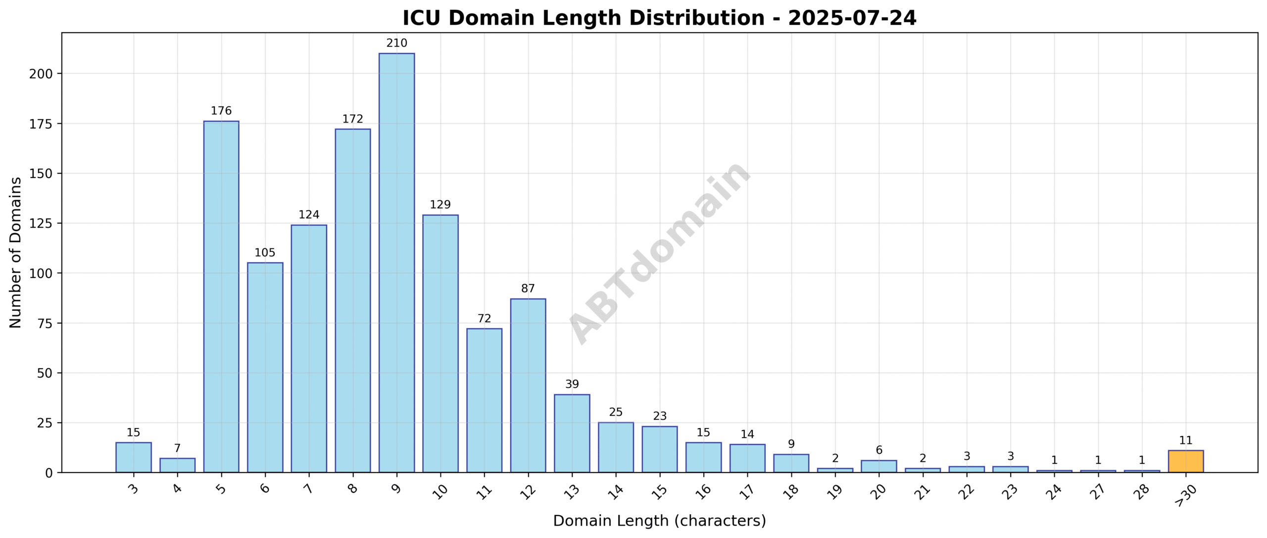 Distribution graph showing the length of newly registered ICU domains on 2025-07-24.